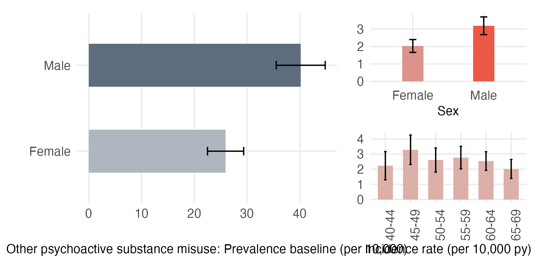 Sex and age-stratified incidence and prevalence of substance_misuse