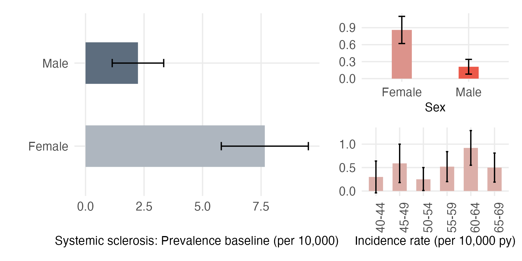 Sex and age-stratified incidence and prevalence of sys_sclerosis