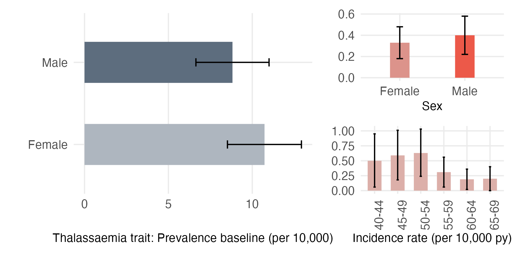 Sex and age-stratified incidence and prevalence of thal_trait