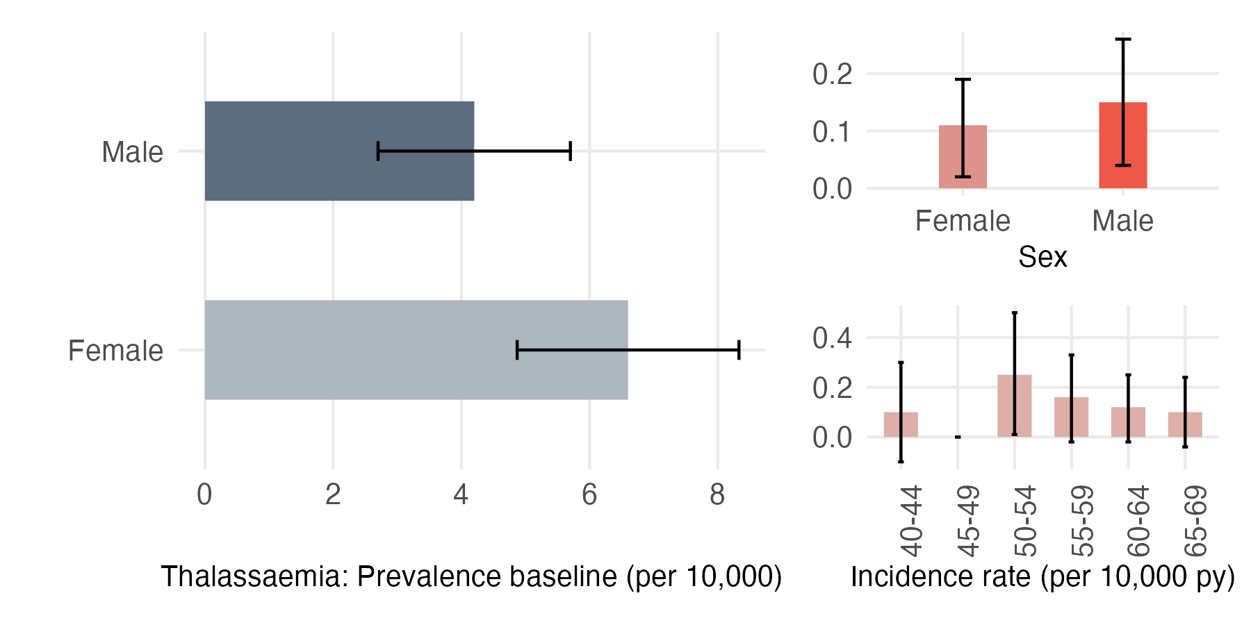Sex and age-stratified incidence and prevalence of thala