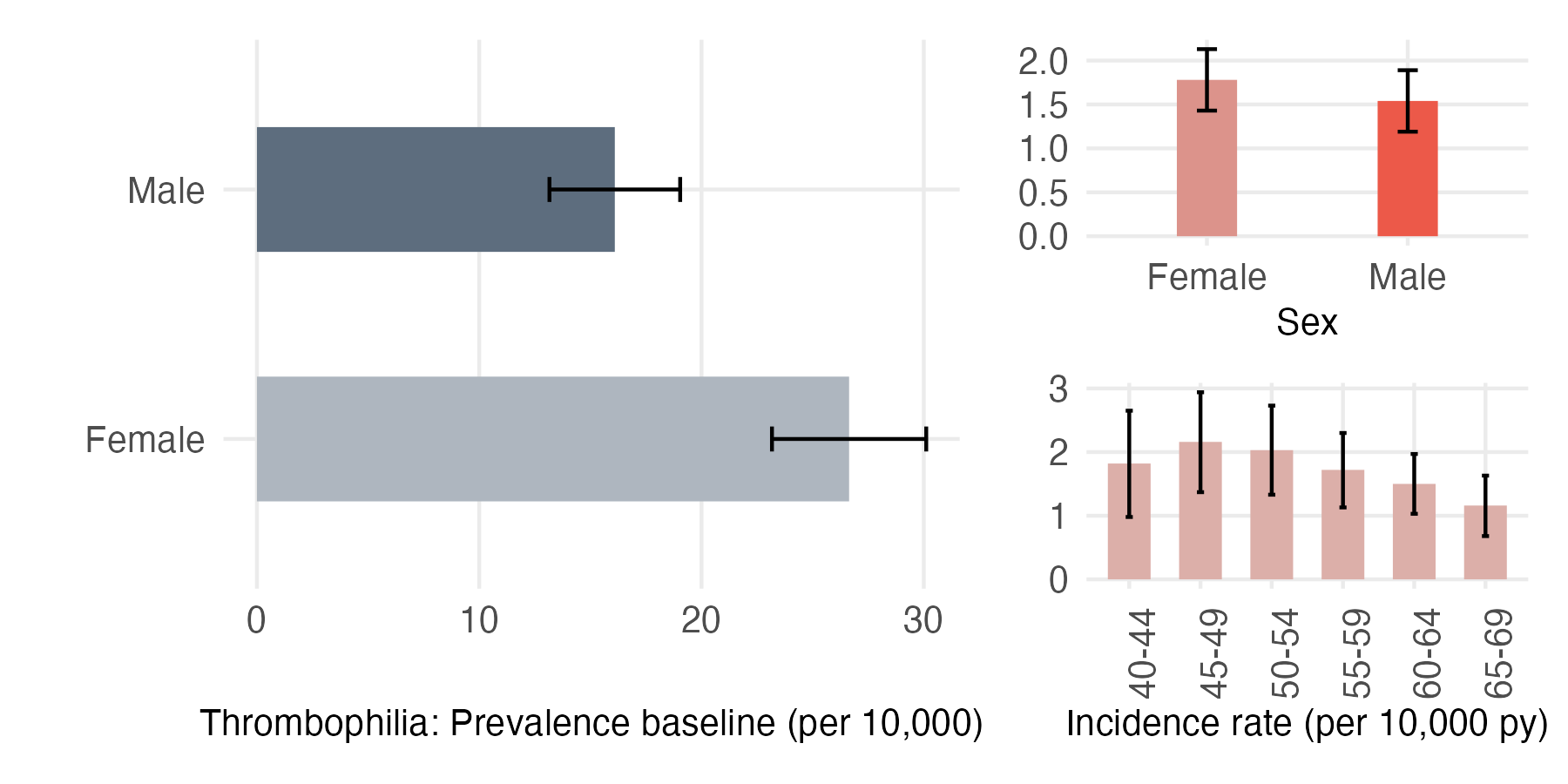 Sex and age-stratified incidence and prevalence of thrombophilia