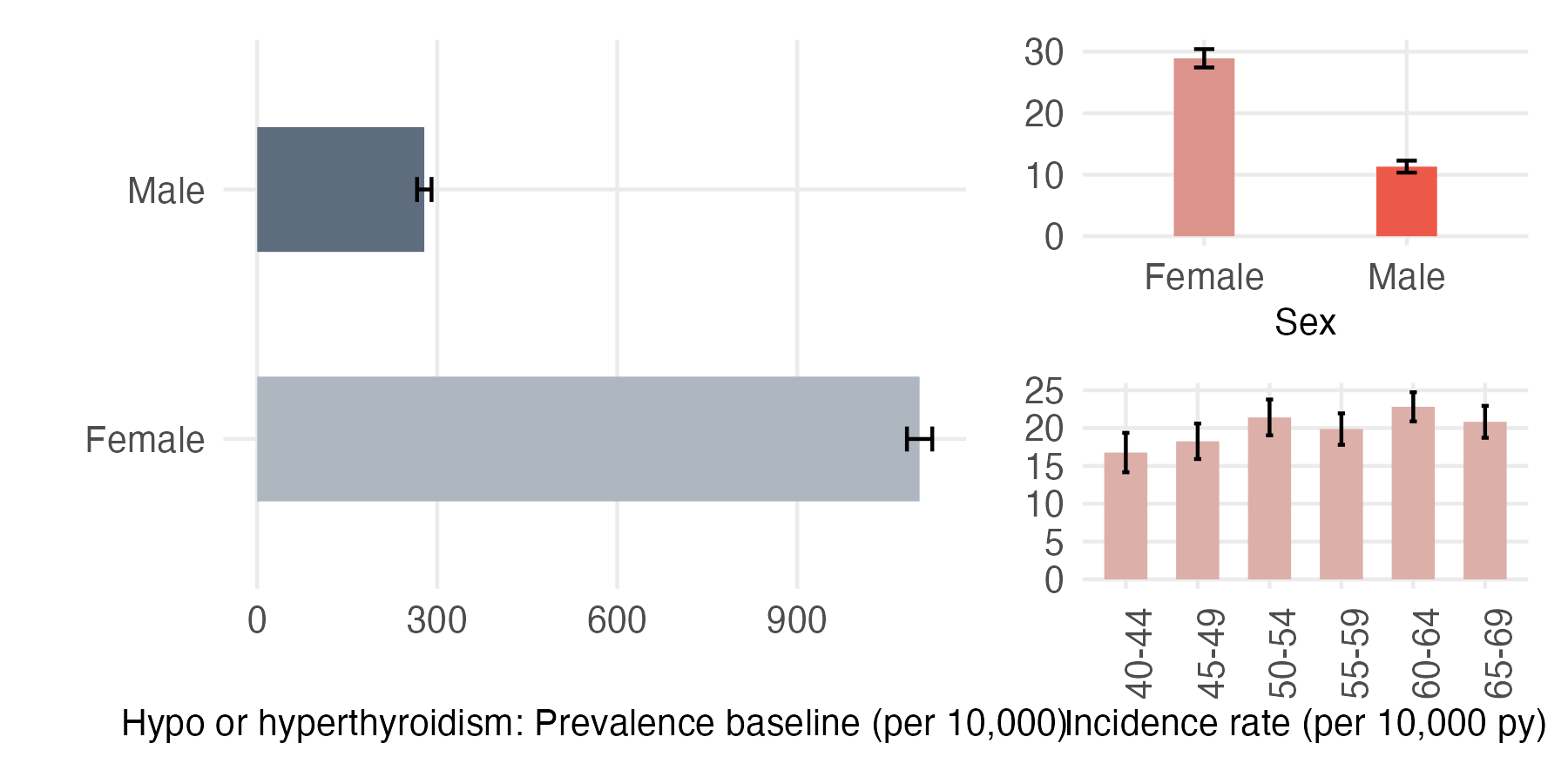 Sex and age-stratified incidence and prevalence of thyroid