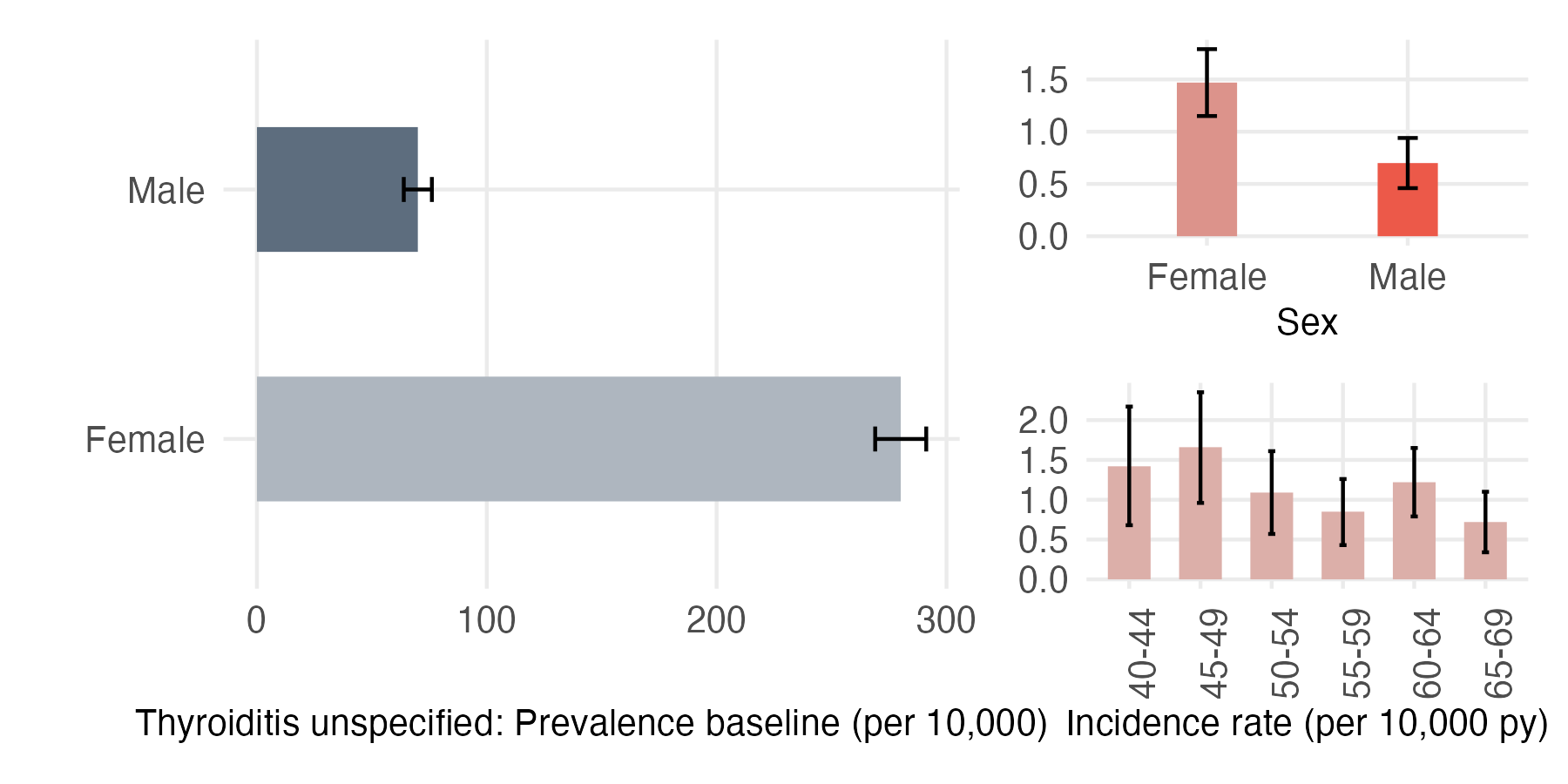 Sex and age-stratified incidence and prevalence of thyroid_nos