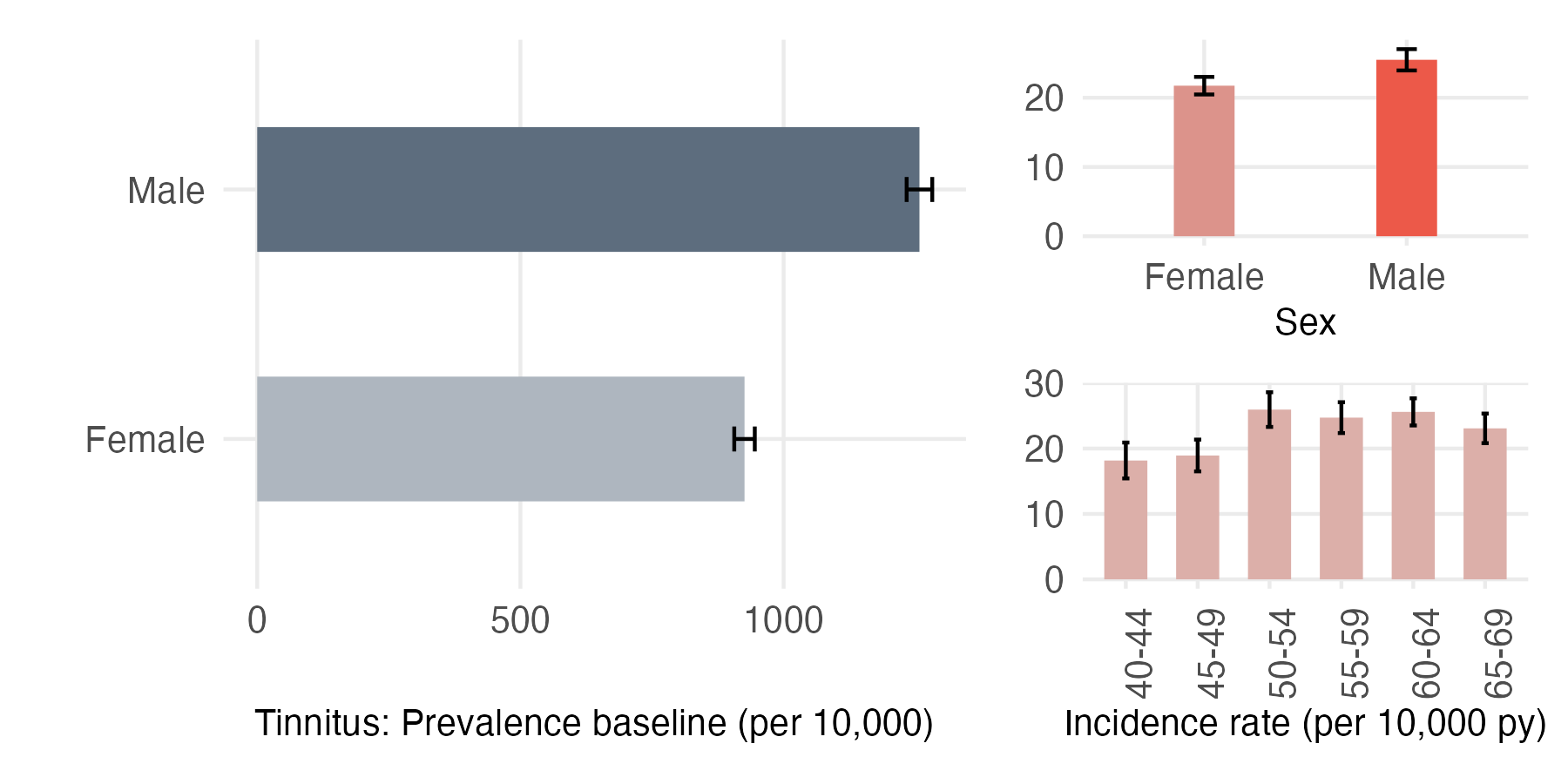 Sex and age-stratified incidence and prevalence of tinnitus