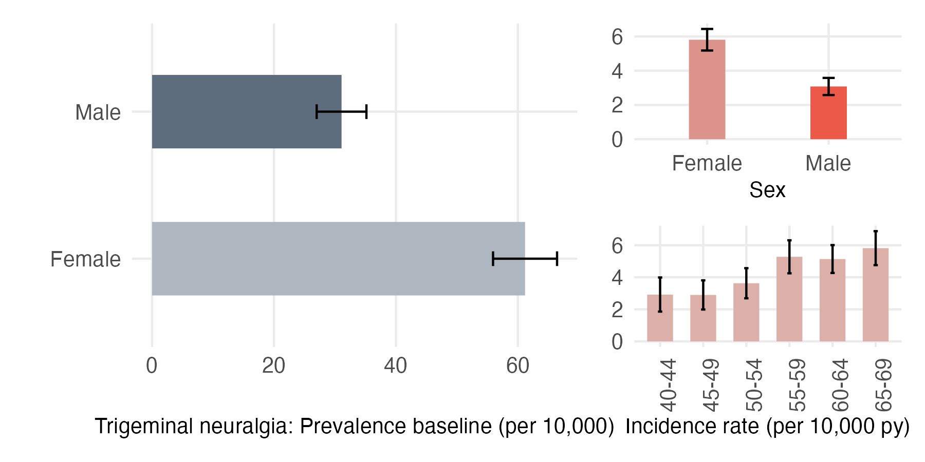 Sex and age-stratified incidence and prevalence of trigem_neur