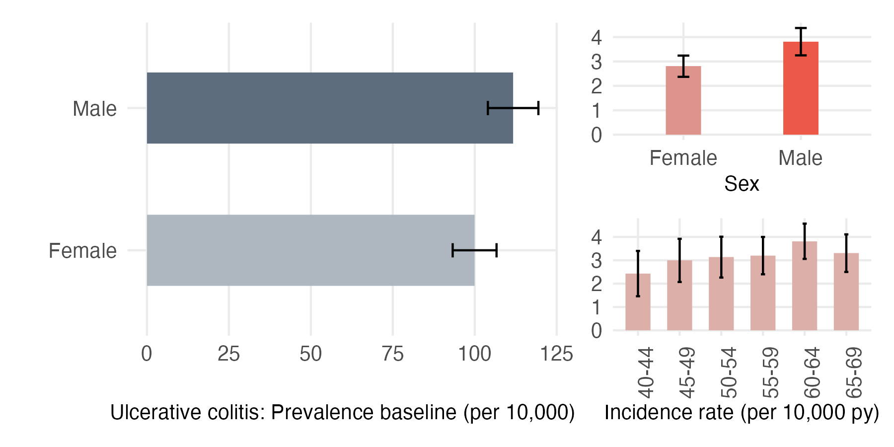 Sex and age-stratified incidence and prevalence of ulc_colitis