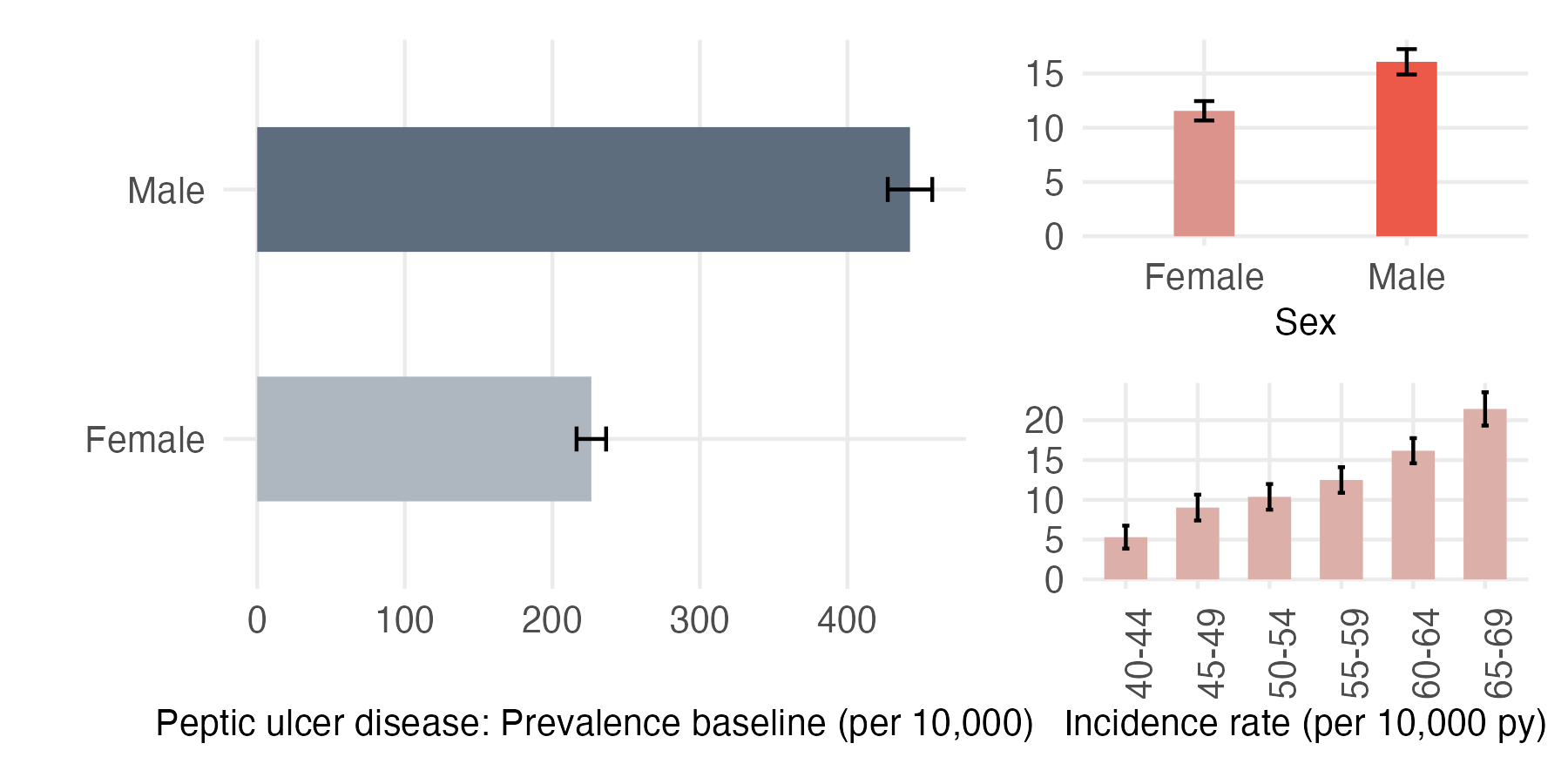 Sex and age-stratified incidence and prevalence of ulcer_peptic