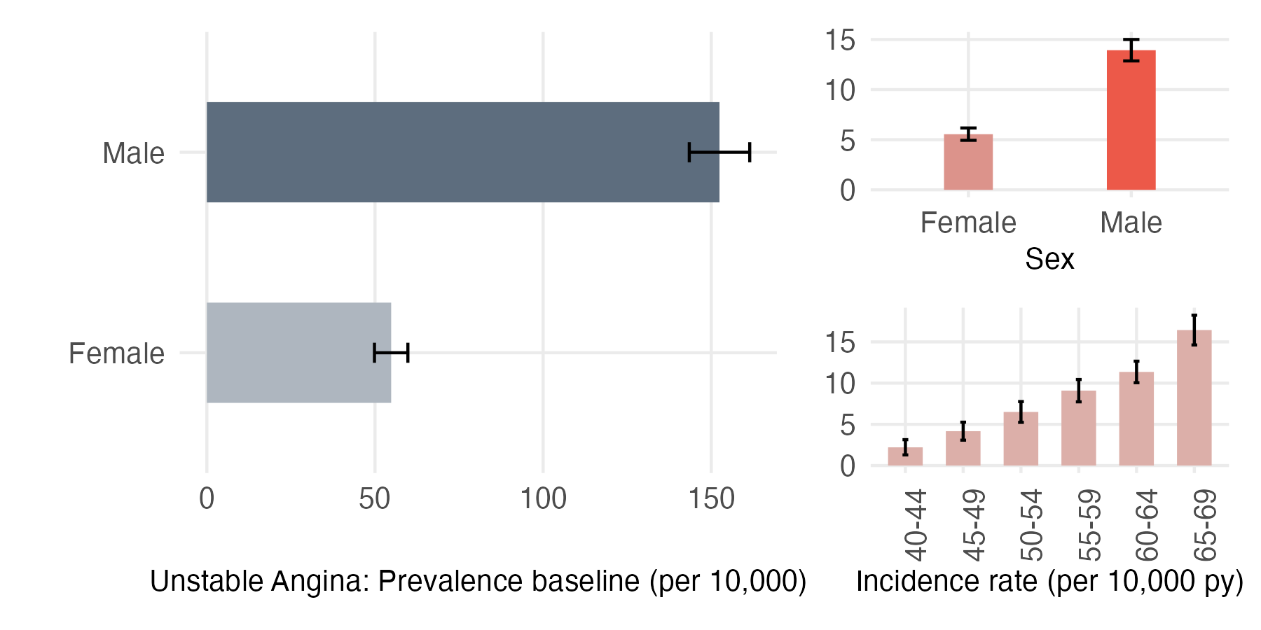 Sex and age-stratified incidence and prevalence of unstable_angina