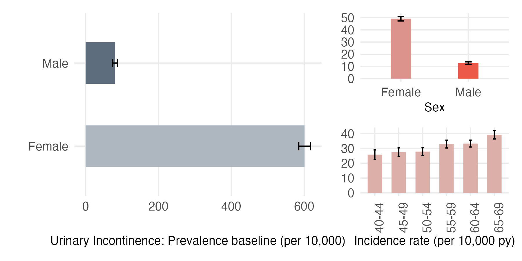 Sex and age-stratified incidence and prevalence of urine_incont