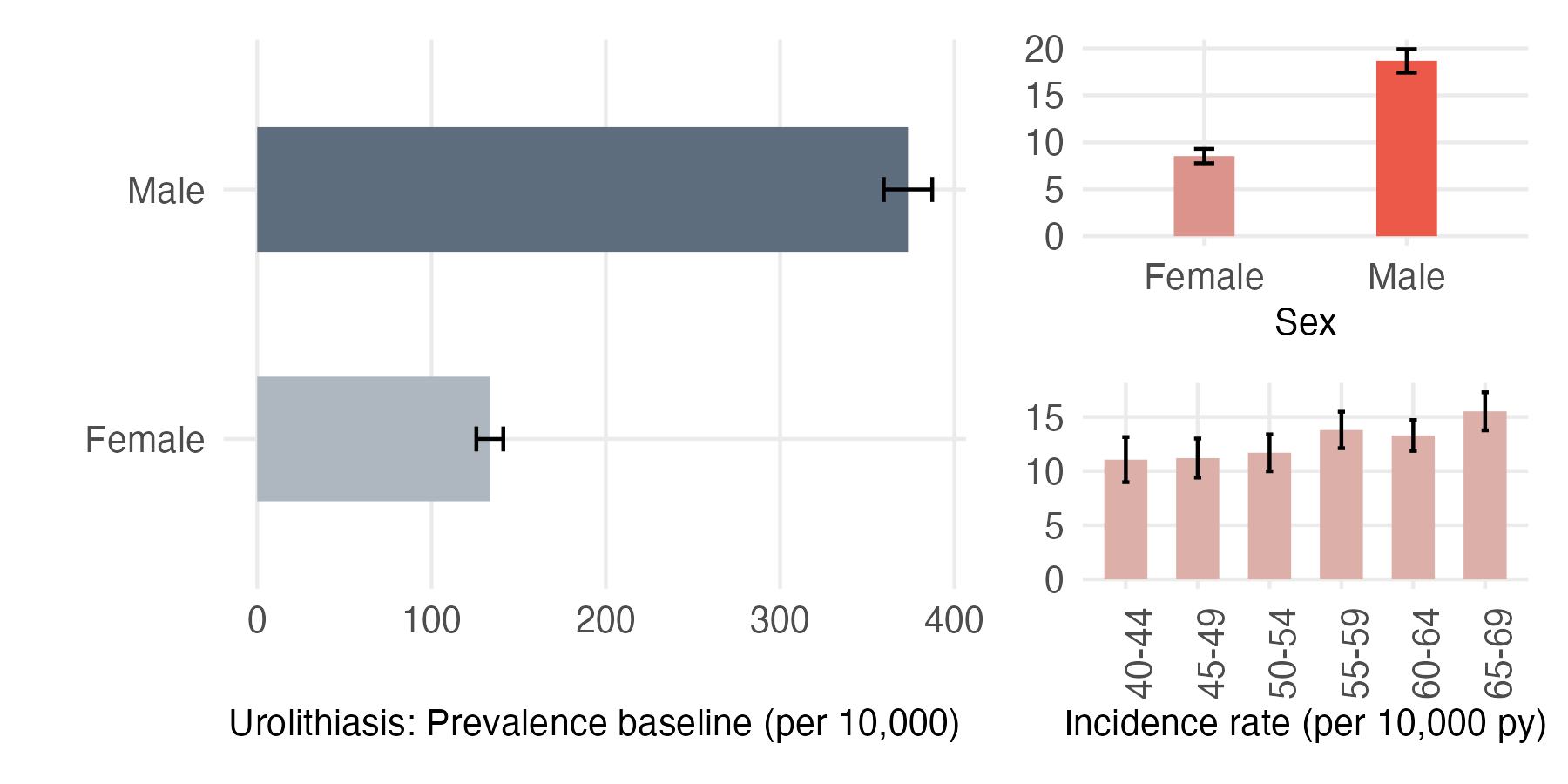 Sex and age-stratified incidence and prevalence of urolithiasis