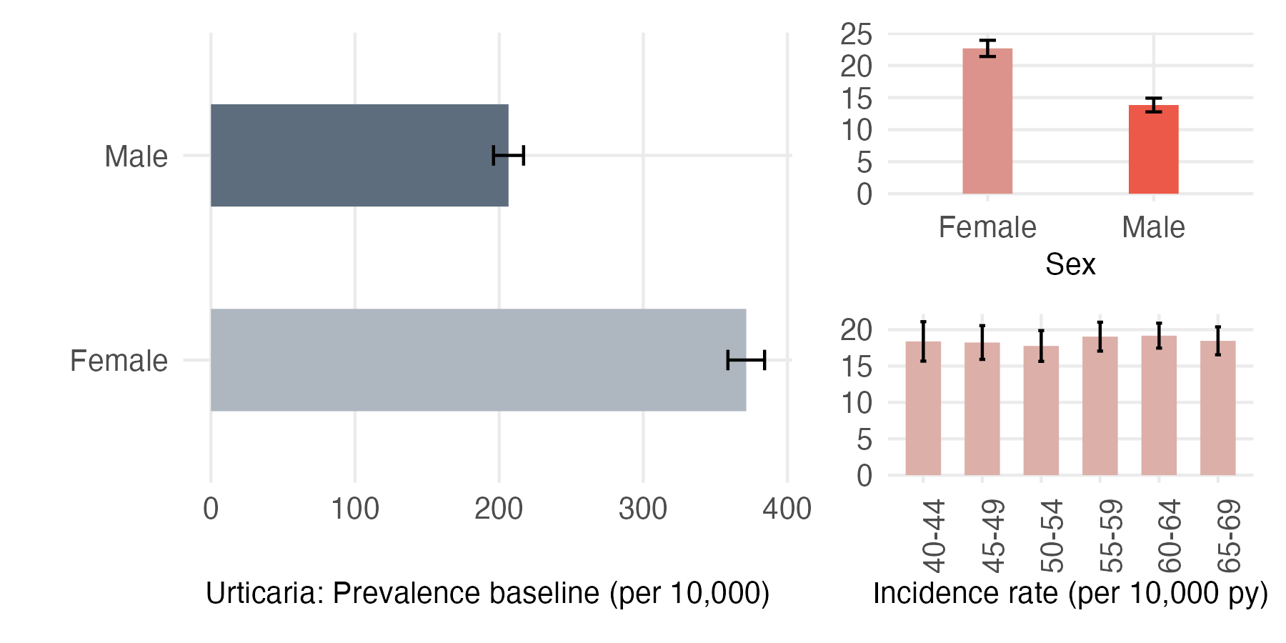 Sex and age-stratified incidence and prevalence of urticaria