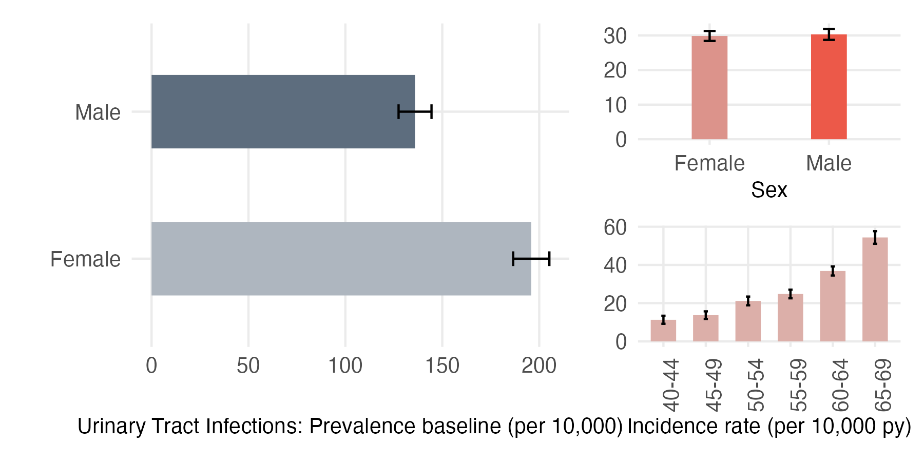 Sex and age-stratified incidence and prevalence of uti