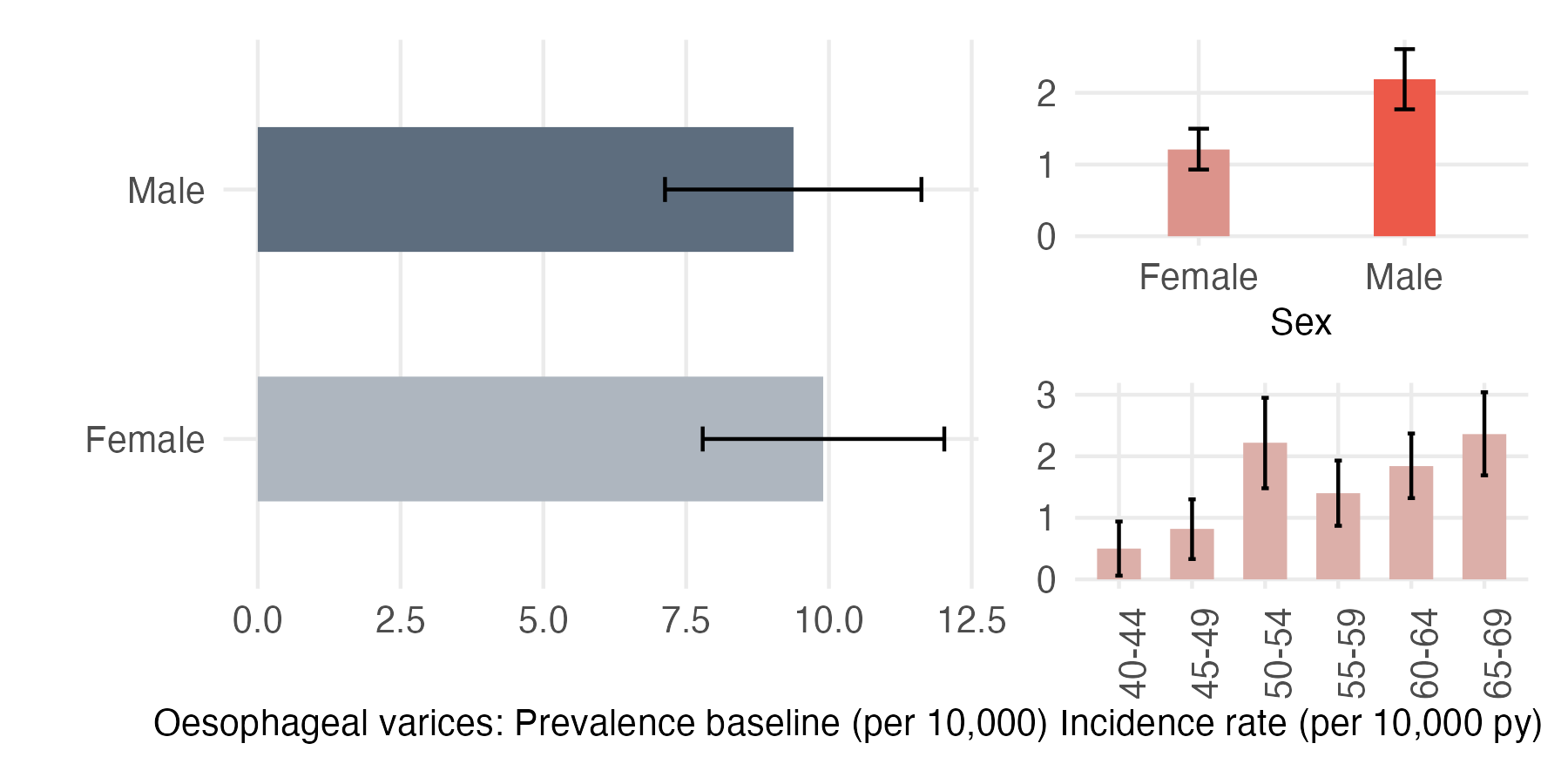 Sex and age-stratified incidence and prevalence of varices