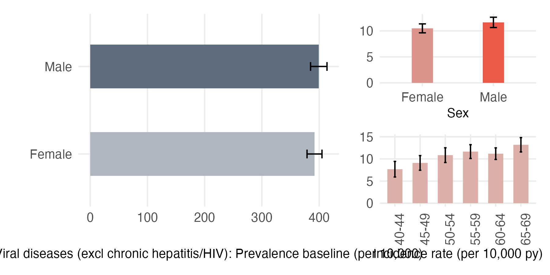 Sex and age-stratified incidence and prevalence of viral