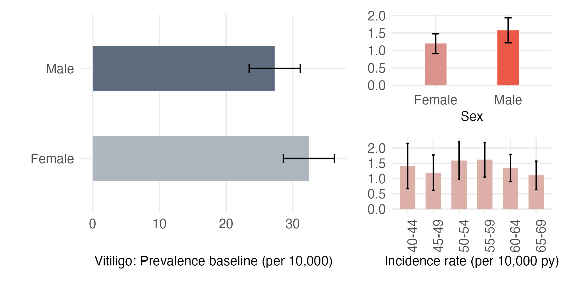 Sex and age-stratified incidence and prevalence of vitiligo