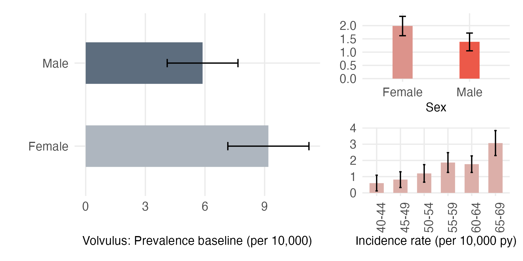 Sex and age-stratified incidence and prevalence of volvulus