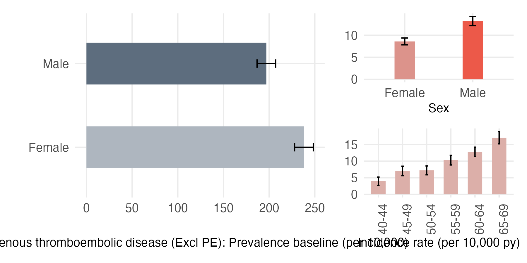 Sex and age-stratified incidence and prevalence of vte_ex_pe