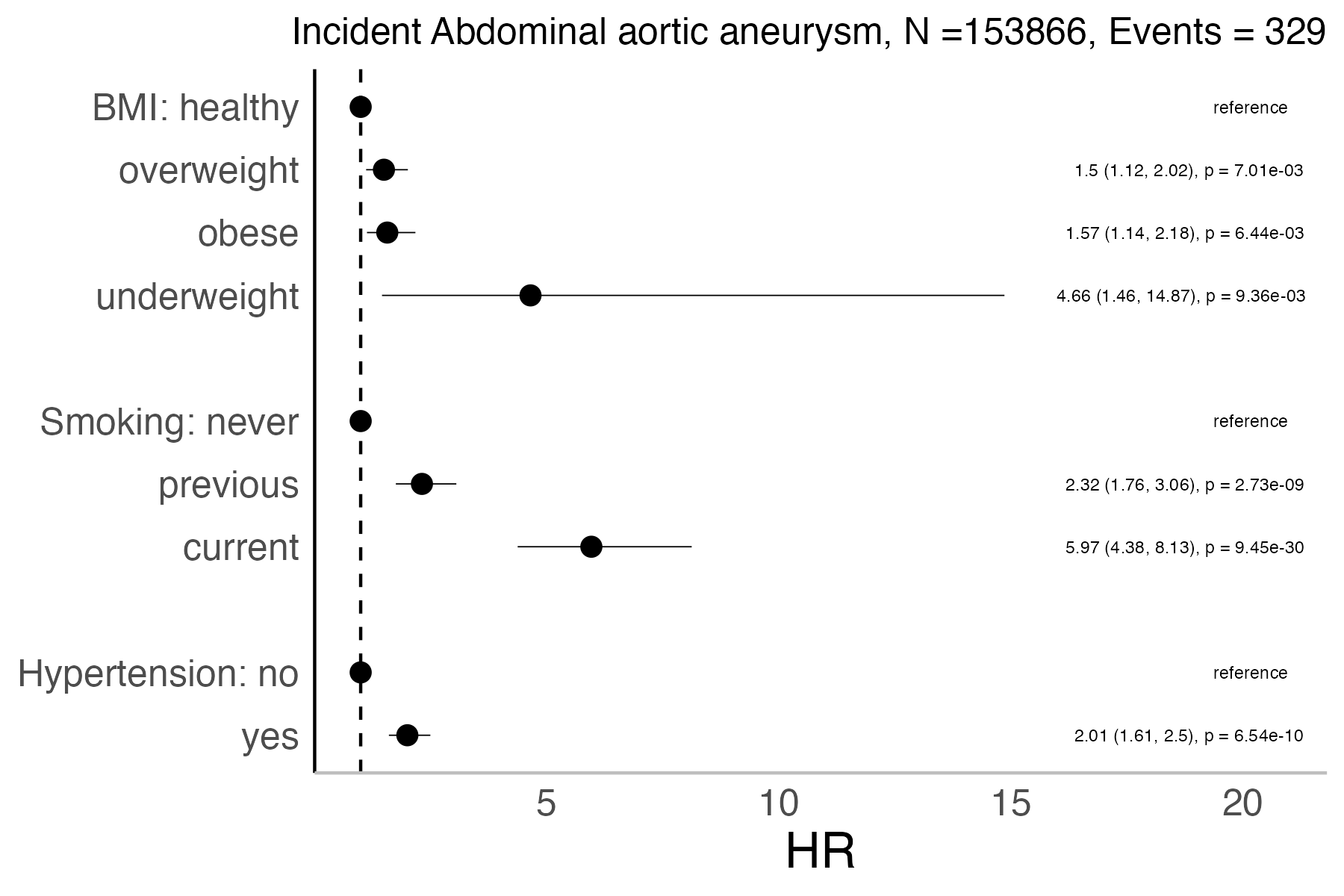 Risk factors analysis forest plot