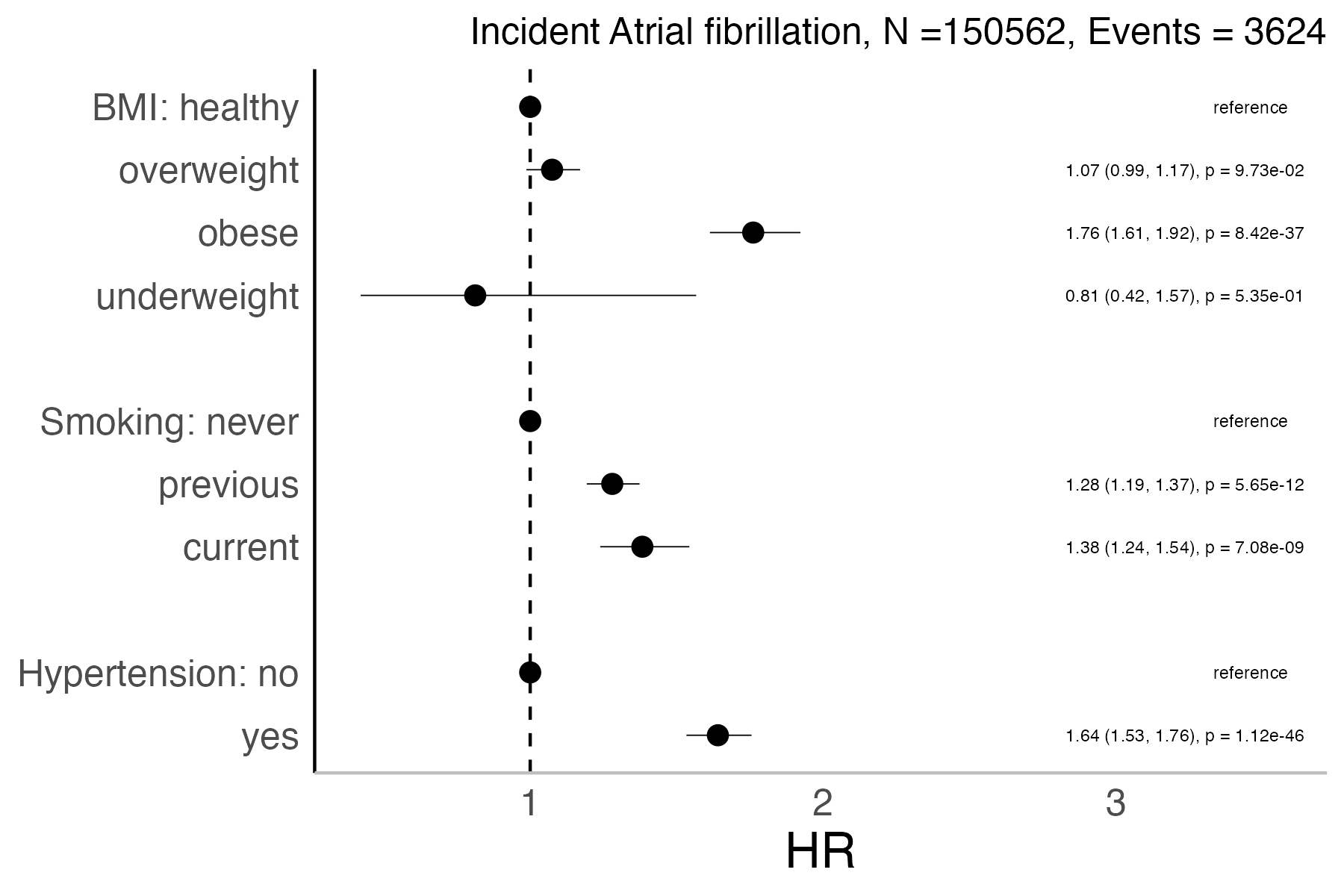 Risk factors analysis forest plot