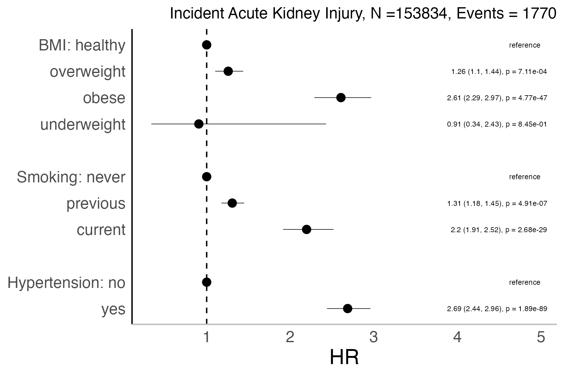 Risk factors analysis forest plot