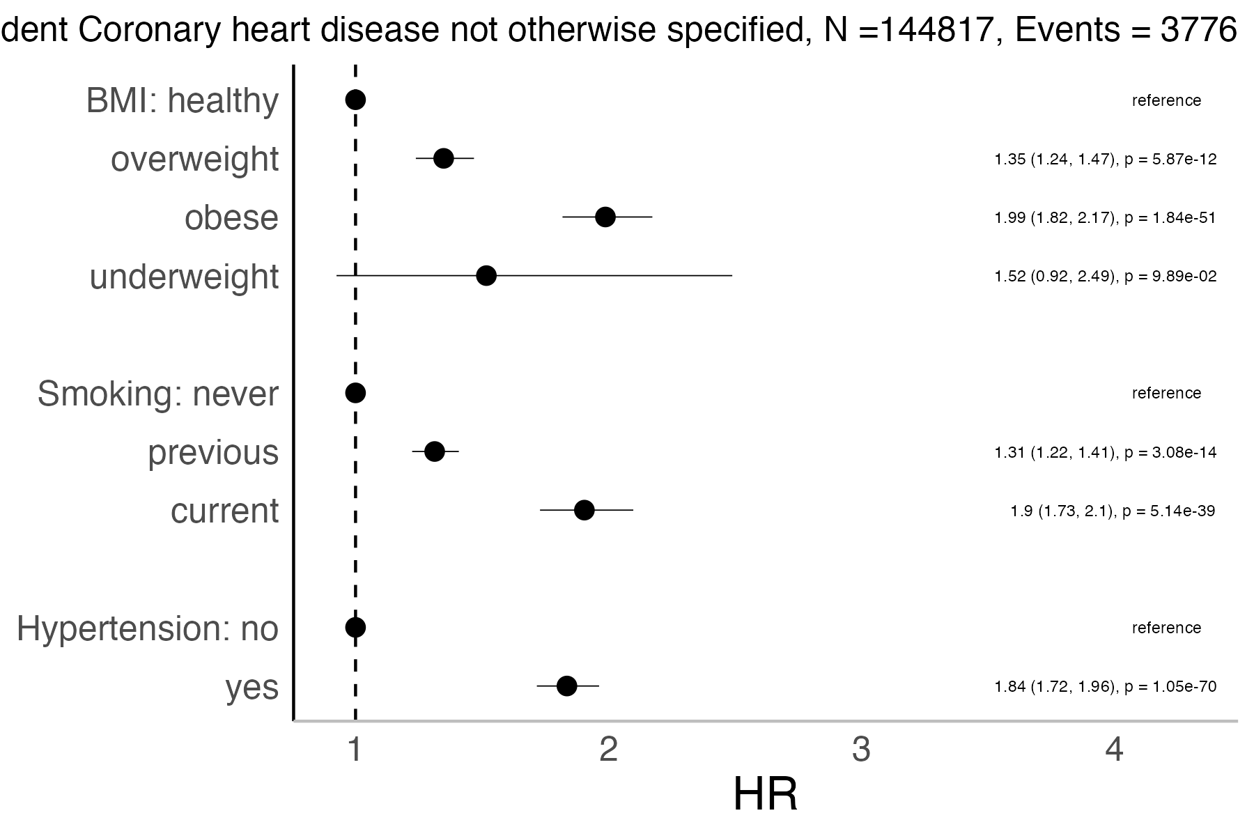 Risk factors analysis forest plot