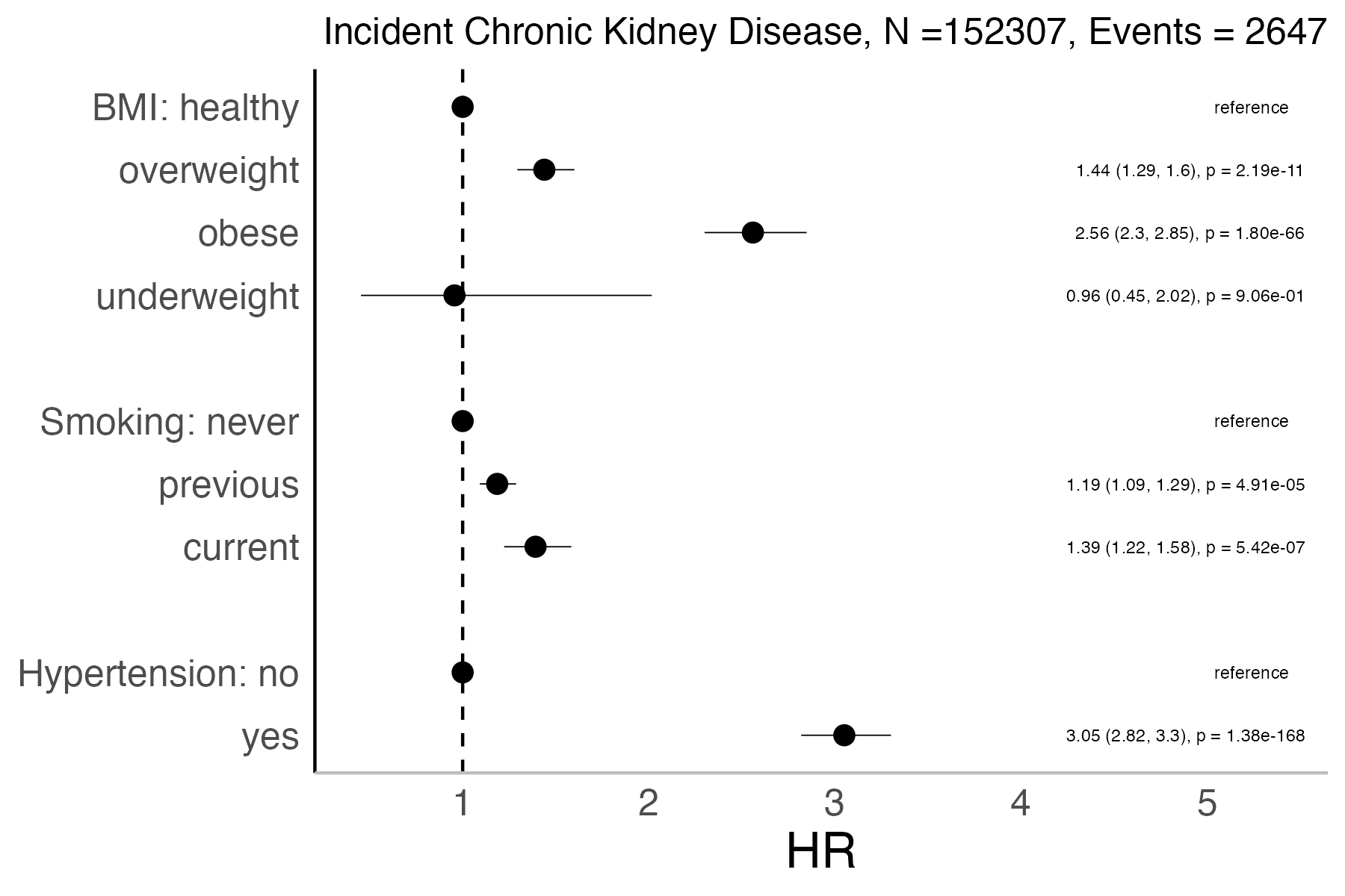 Risk factors analysis forest plot
