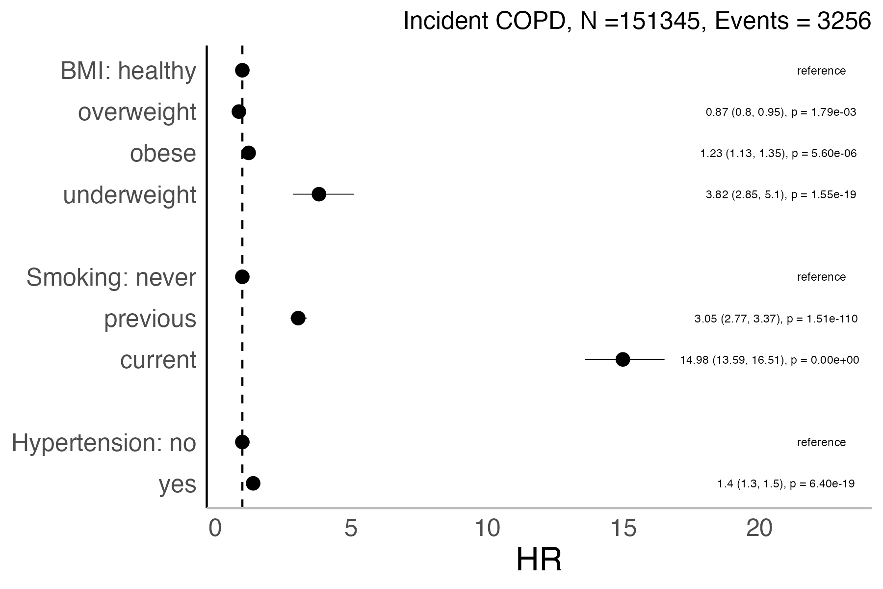 Risk factors analysis forest plot