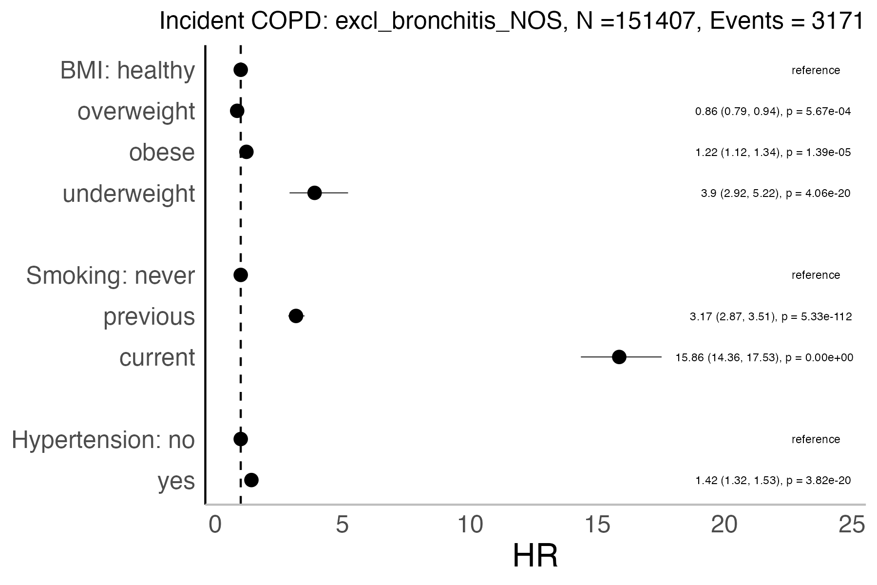 Risk factors analysis forest plot