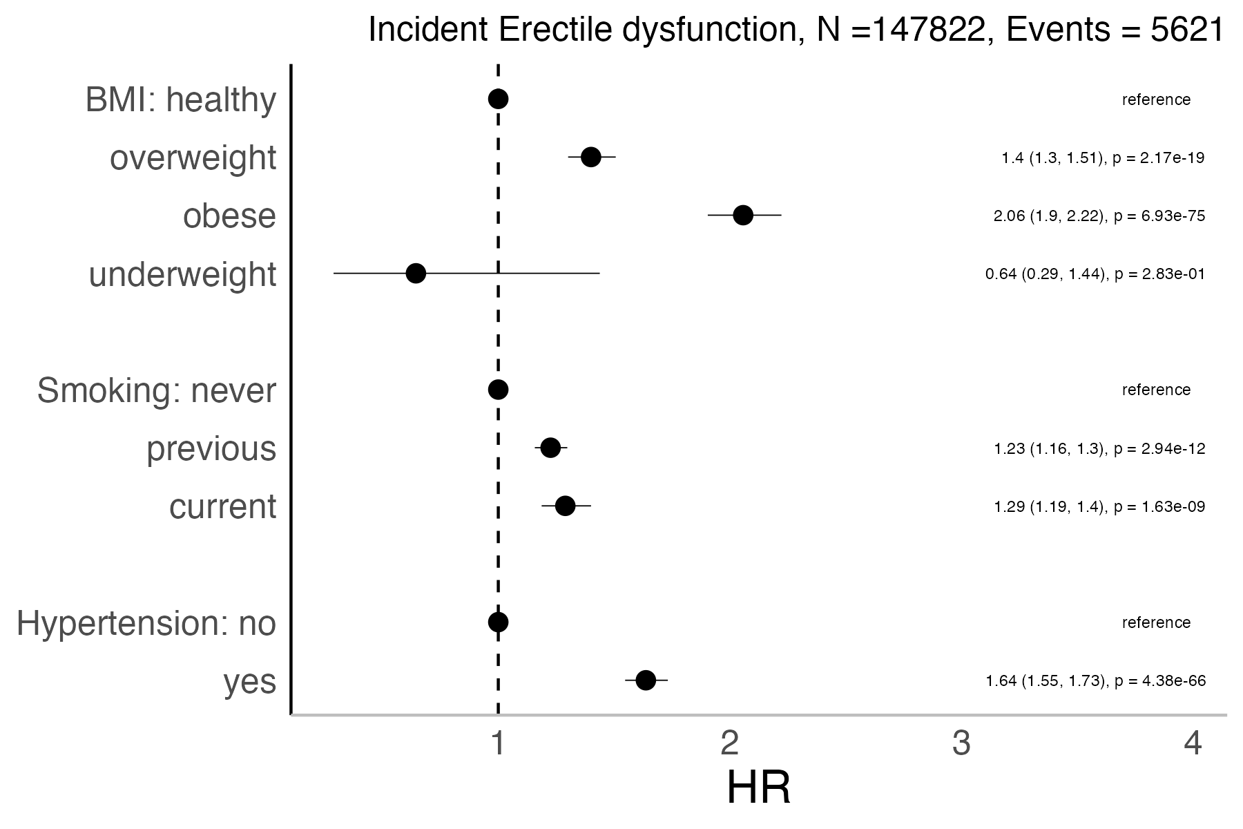 Risk factors analysis forest plot