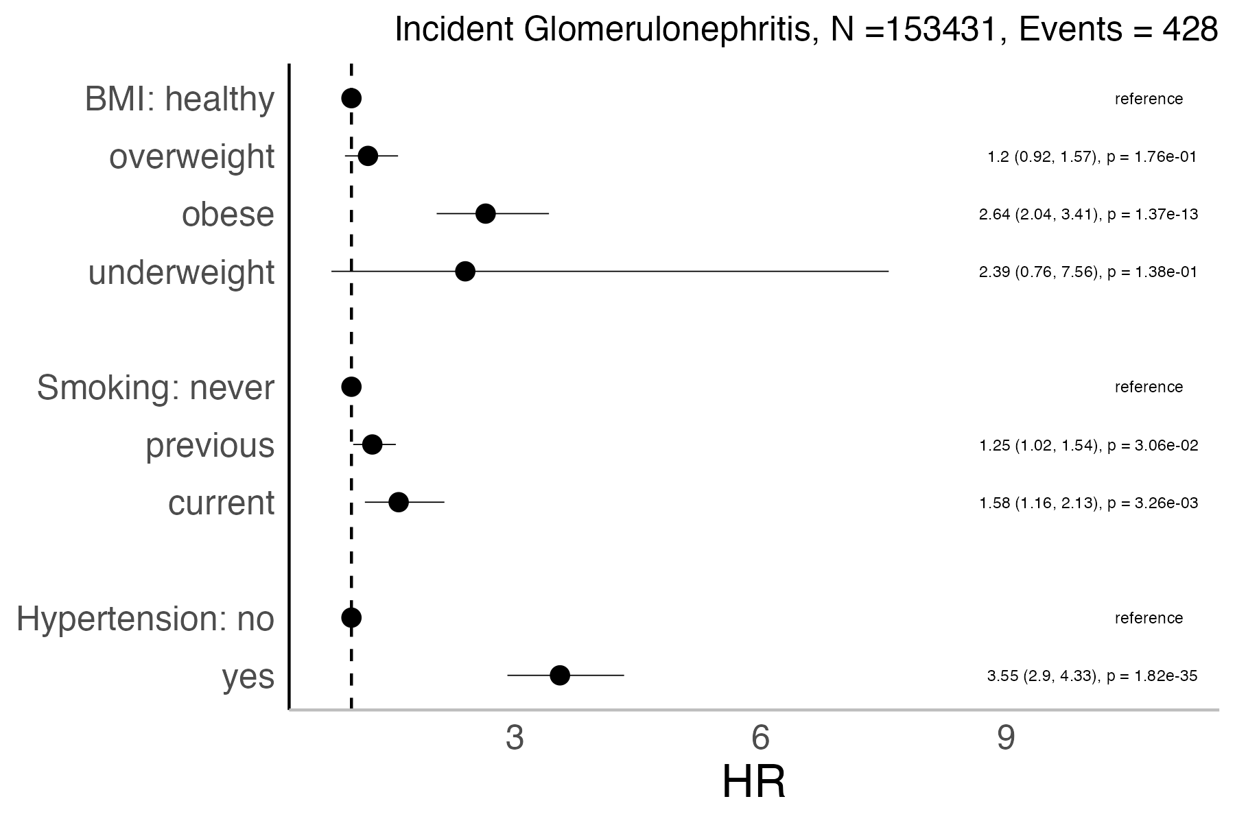 Risk factors analysis forest plot