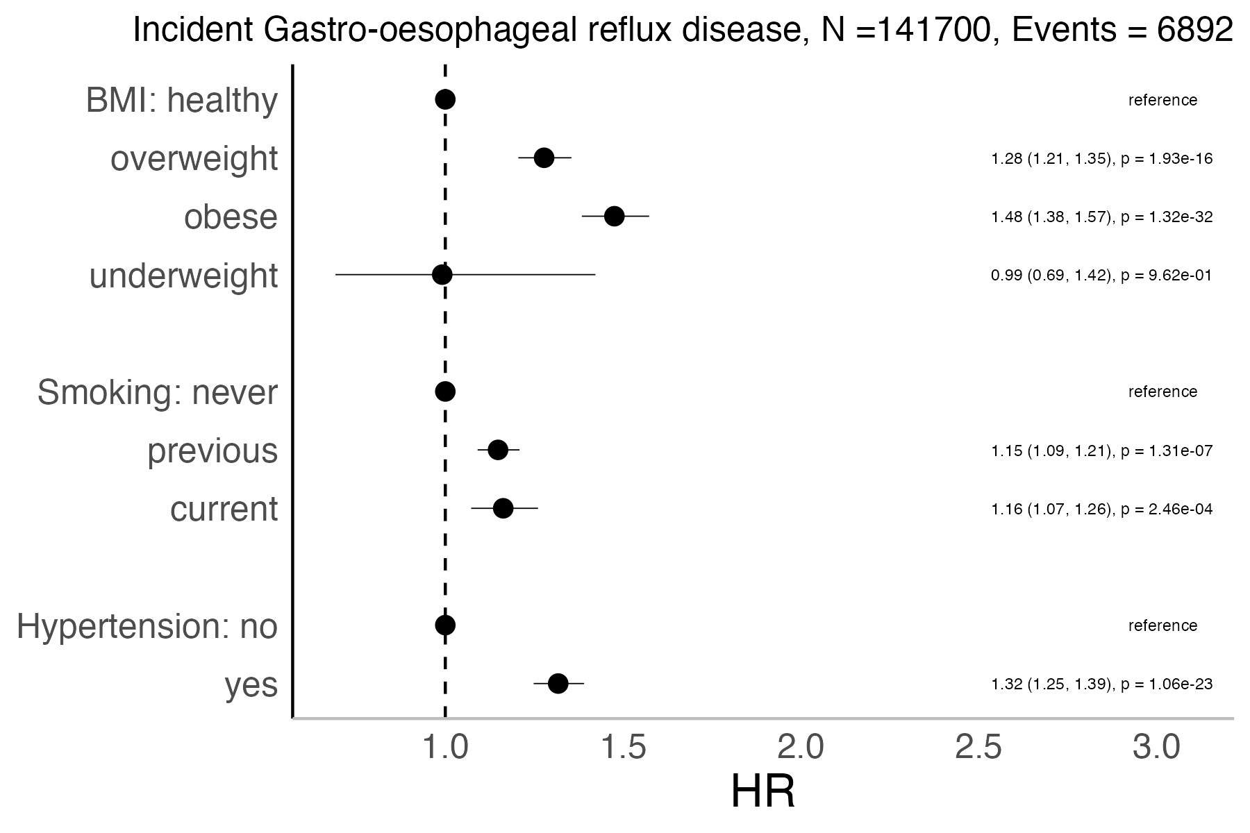 Risk factors analysis forest plot