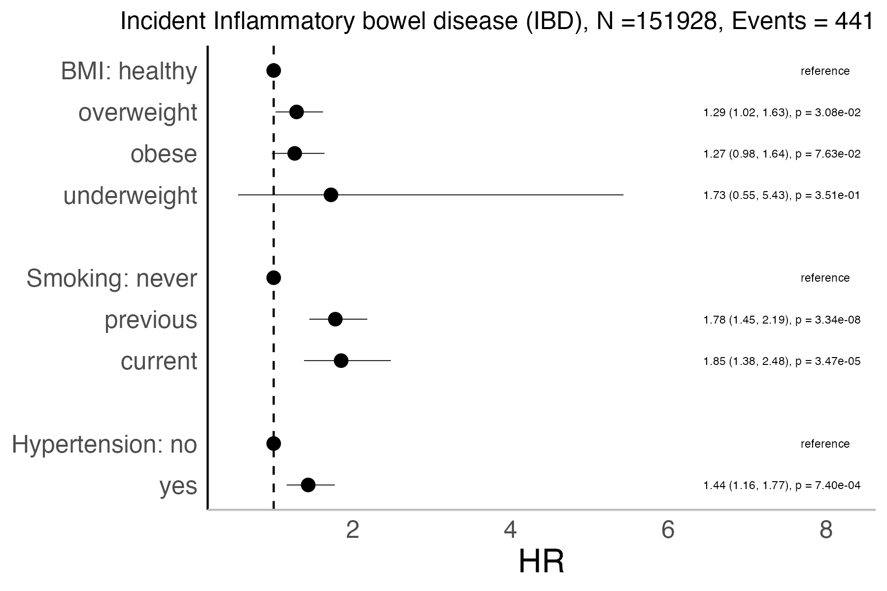 Risk factors analysis forest plot