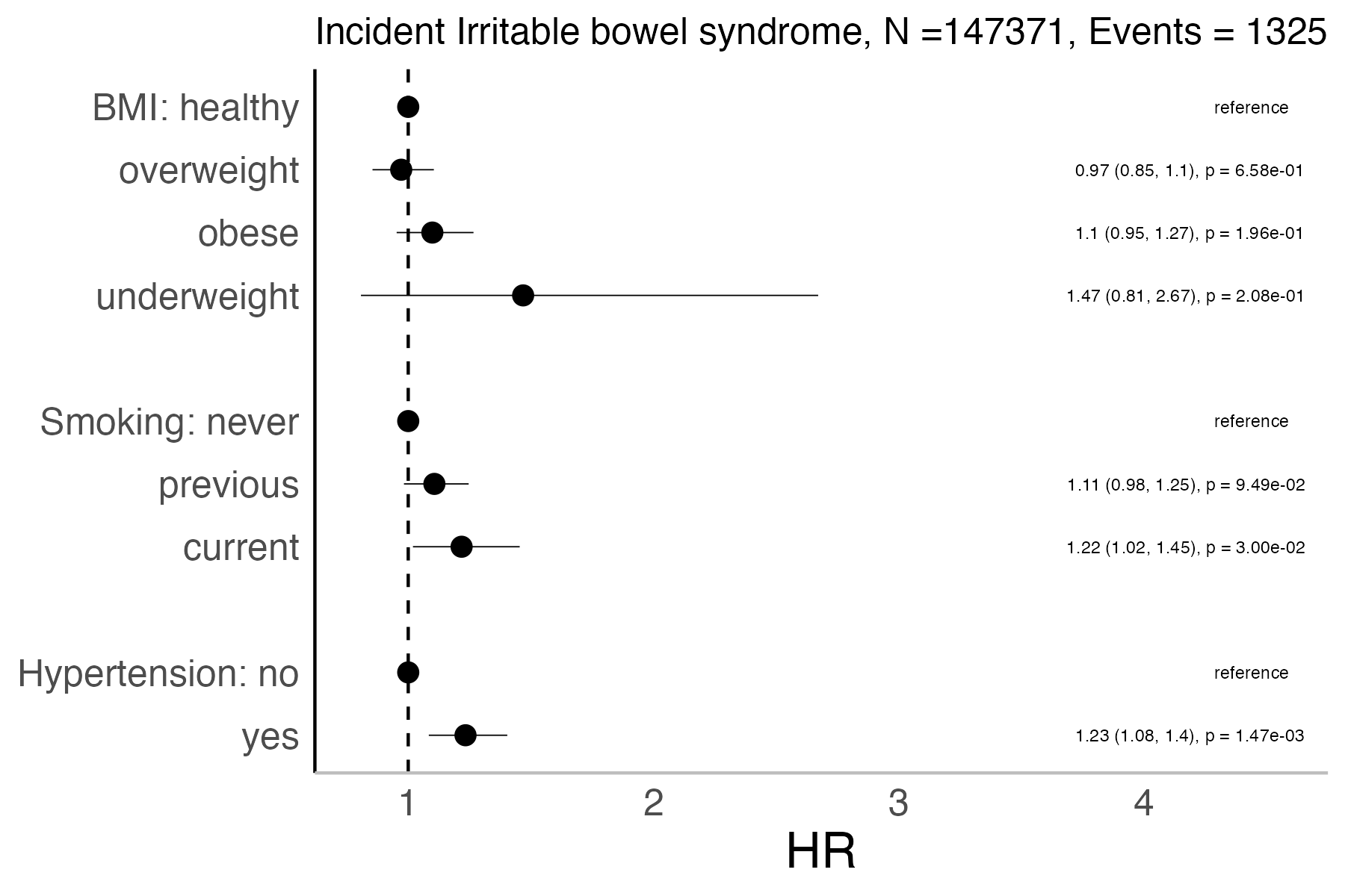 Risk factors analysis forest plot