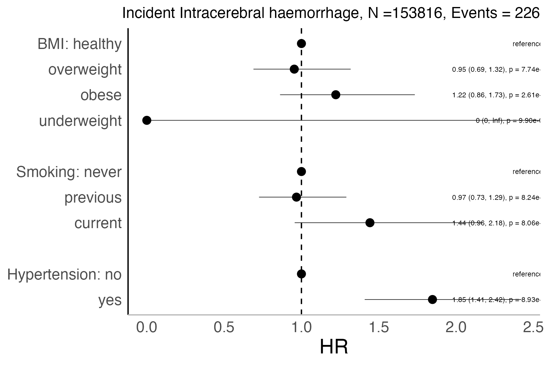 Risk factors analysis forest plot