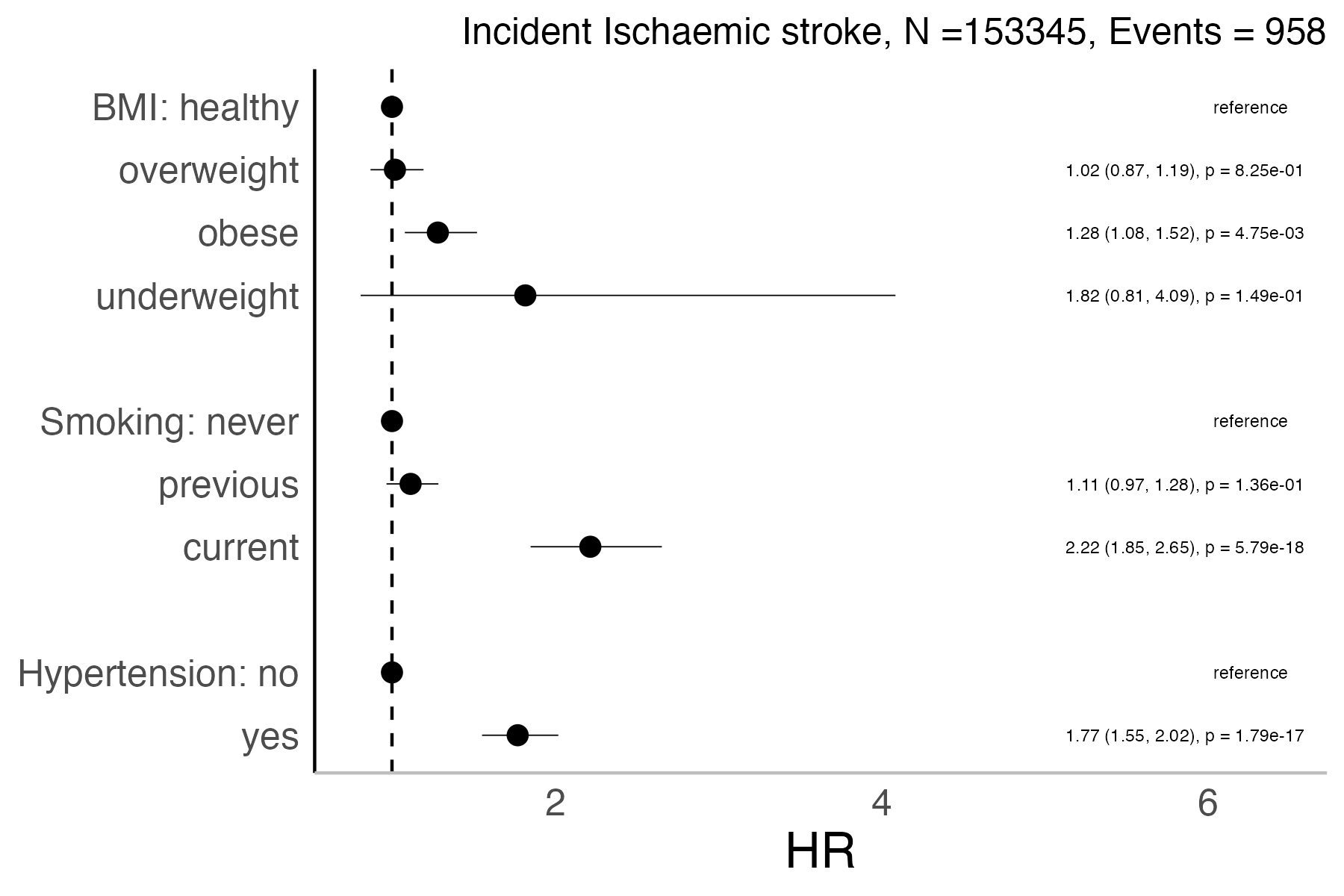 Risk factors analysis forest plot