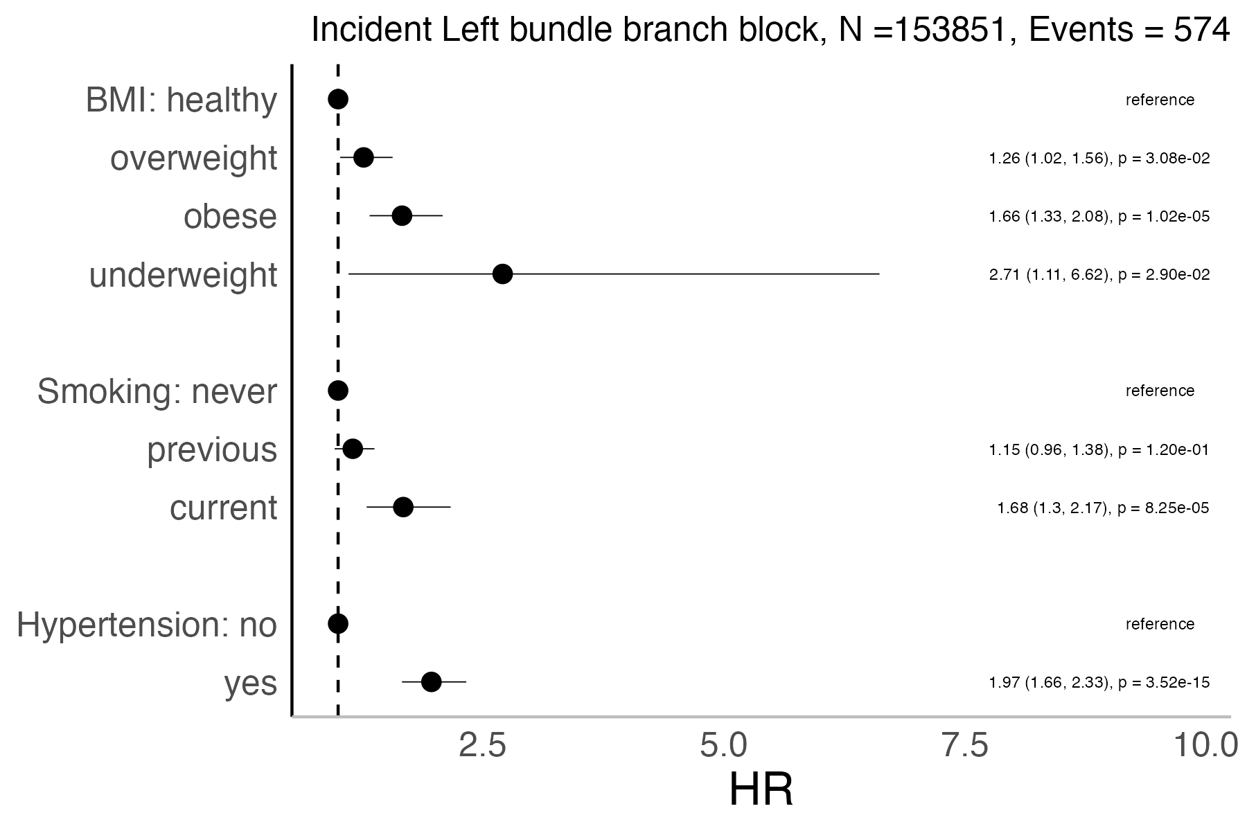 Risk factors analysis forest plot