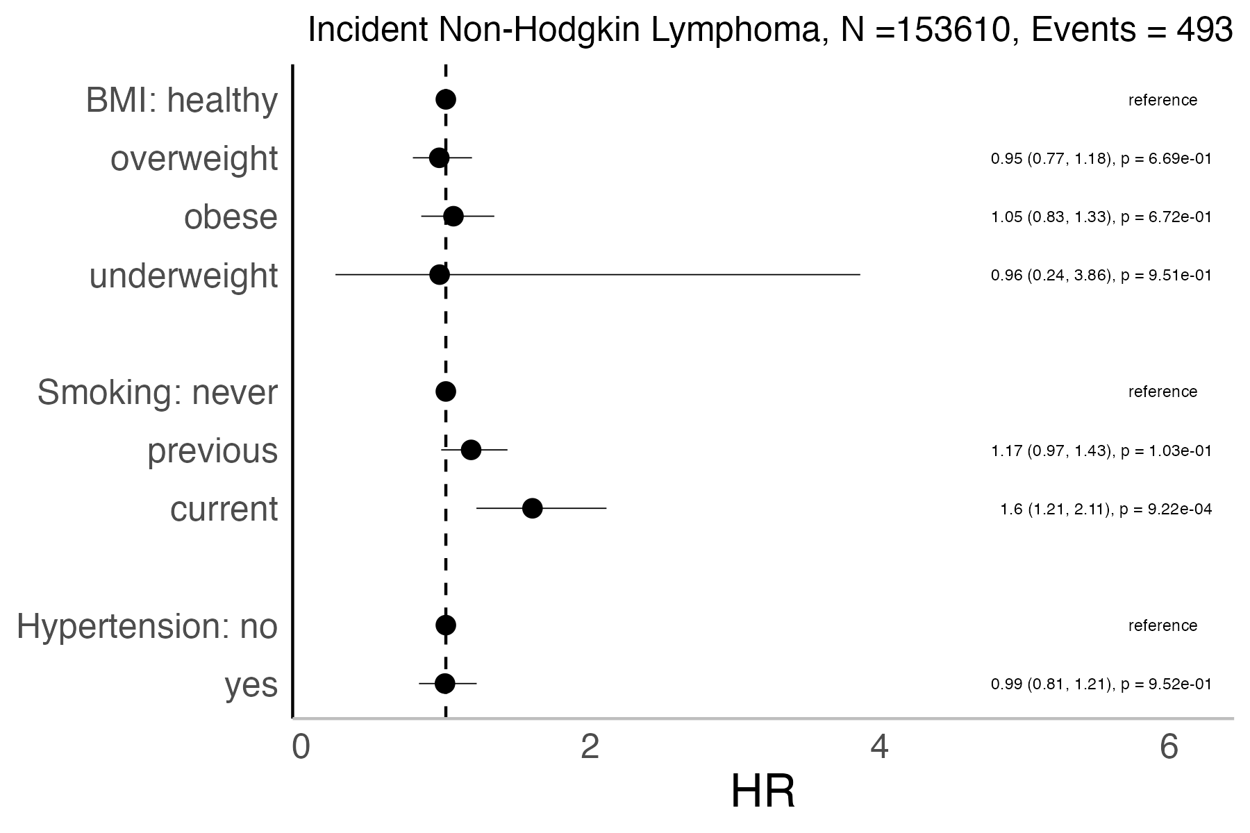 Risk factors analysis forest plot