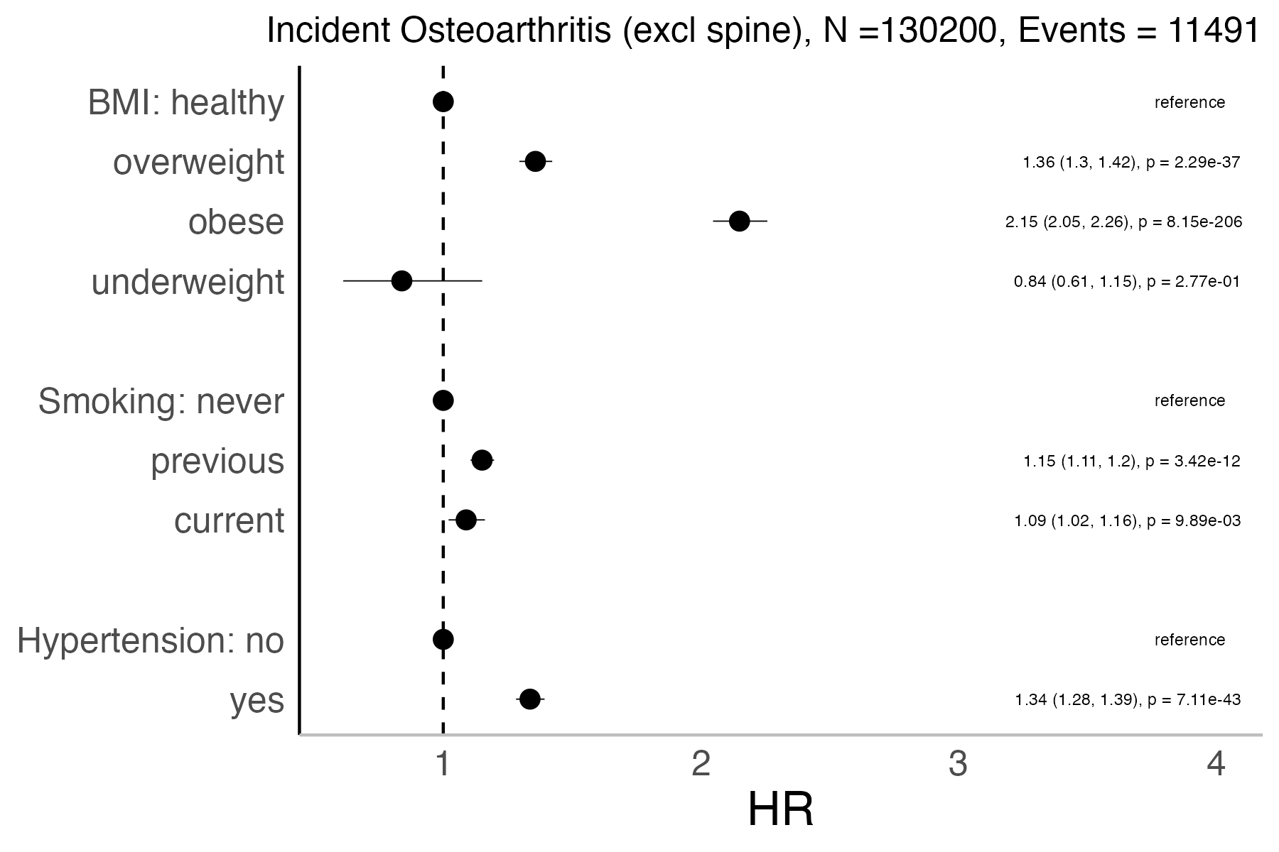 Risk factors analysis forest plot