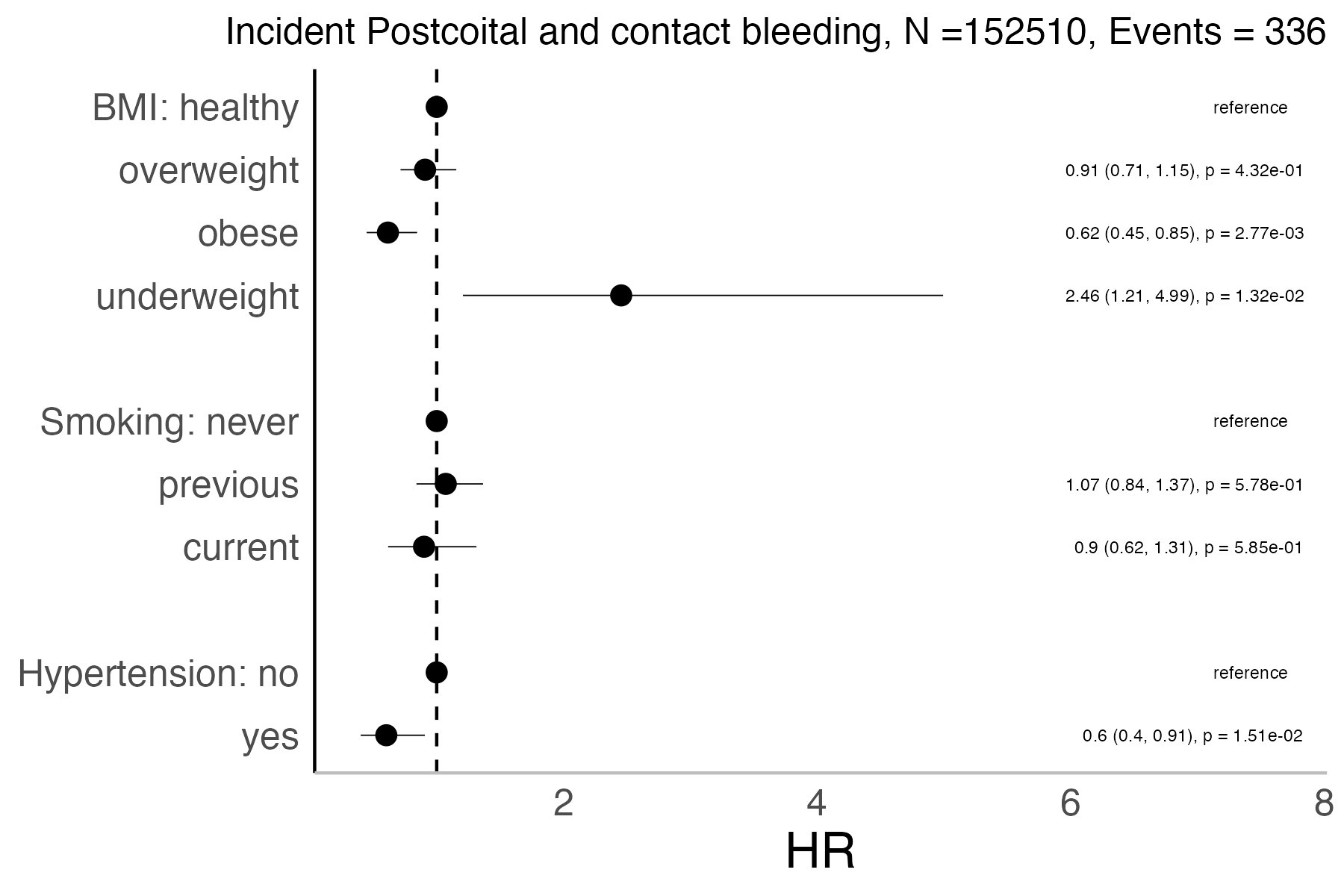 Risk factors analysis forest plot