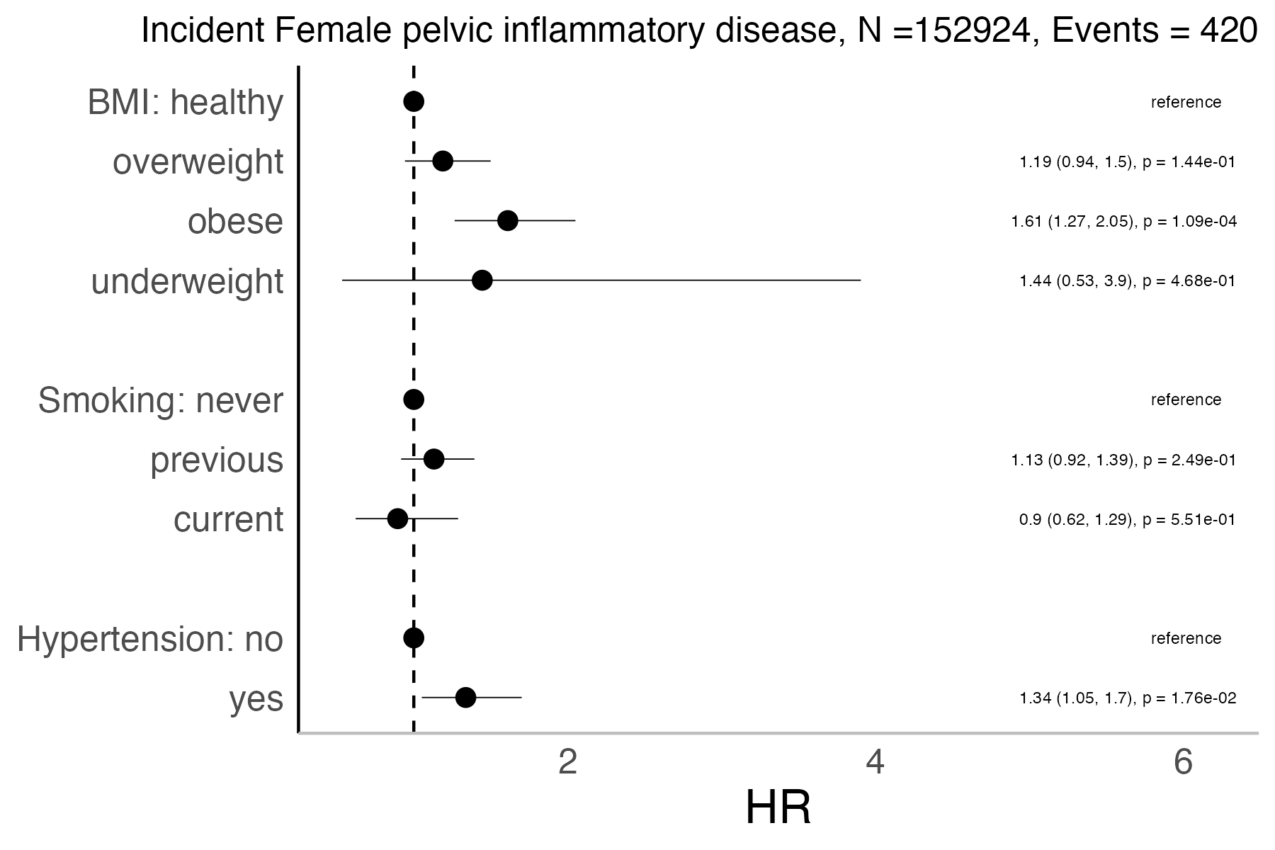 Risk factors analysis forest plot