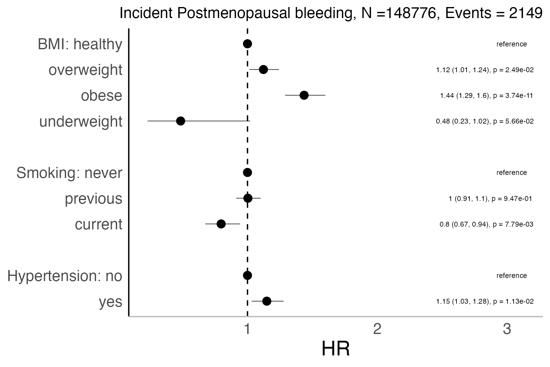 Risk factors analysis forest plot