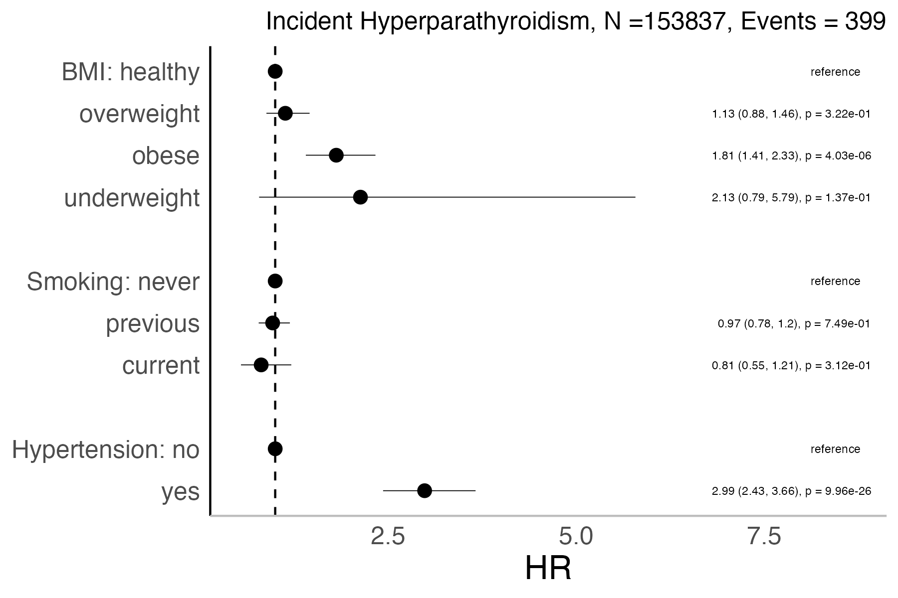 Risk factors analysis forest plot