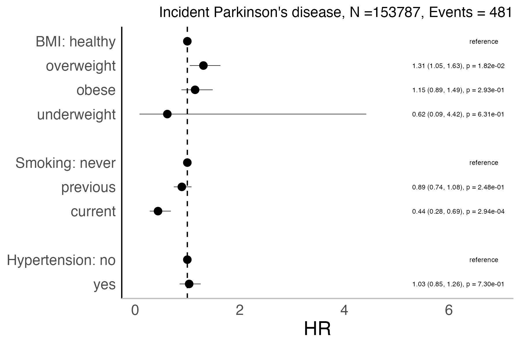 Risk factors analysis forest plot