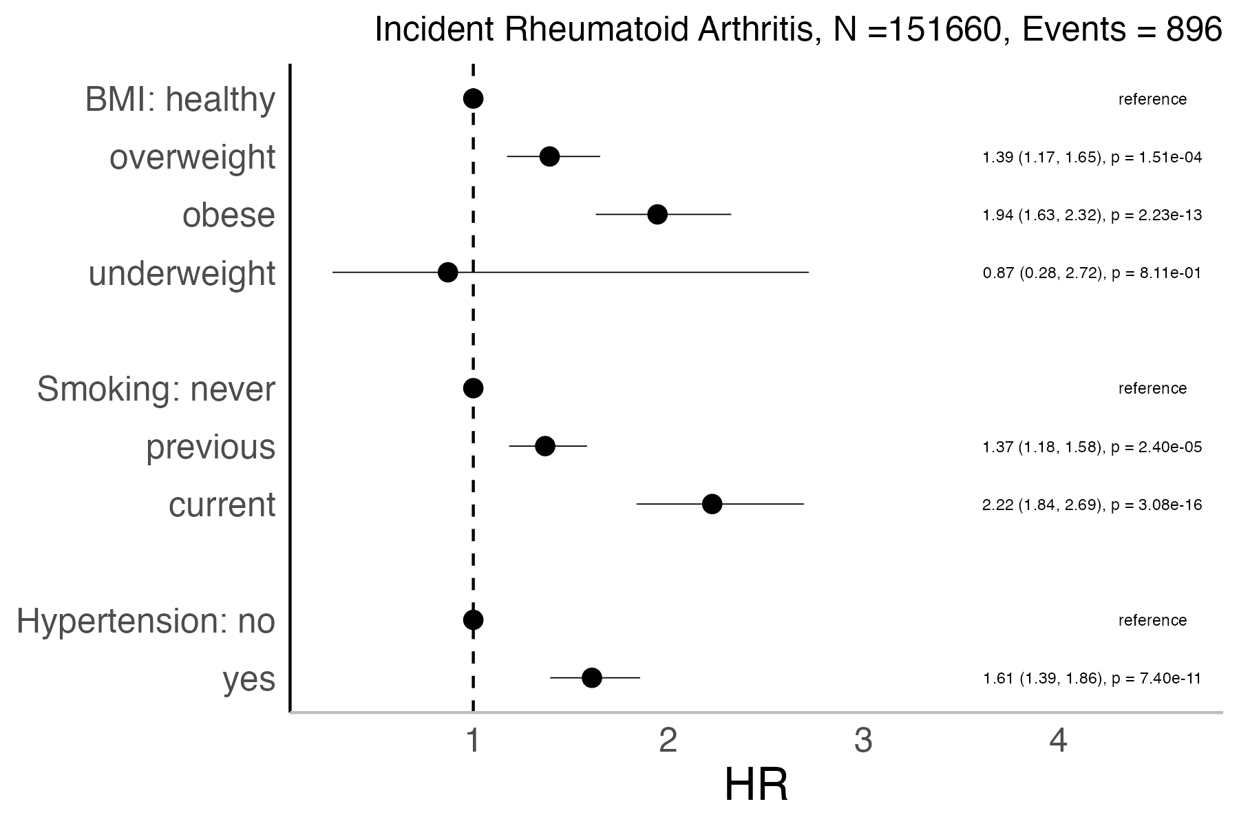 Risk factors analysis forest plot