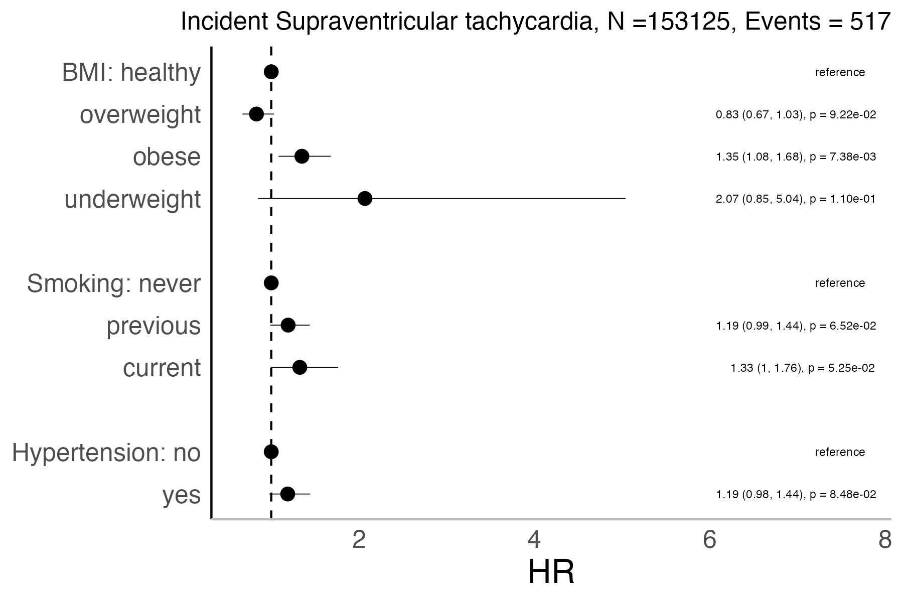 Risk factors analysis forest plot