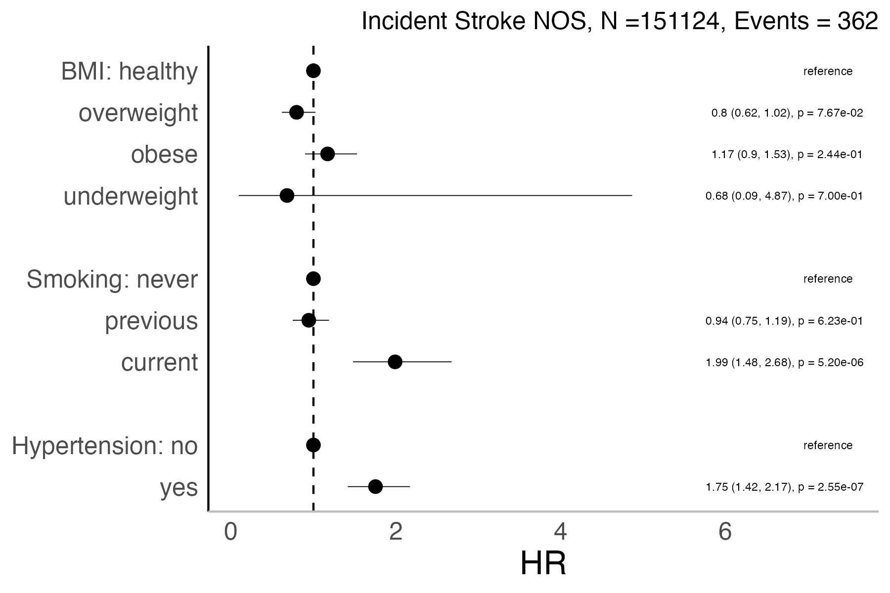 Risk factors analysis forest plot