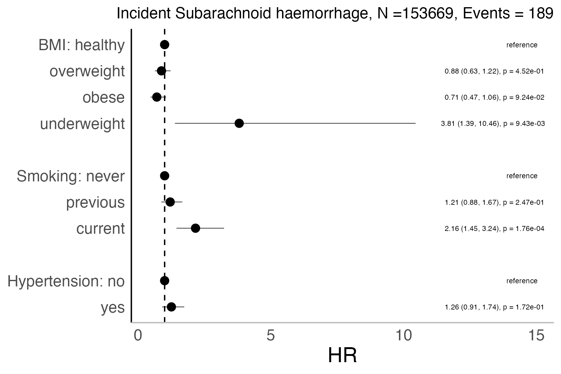 Risk factors analysis forest plot