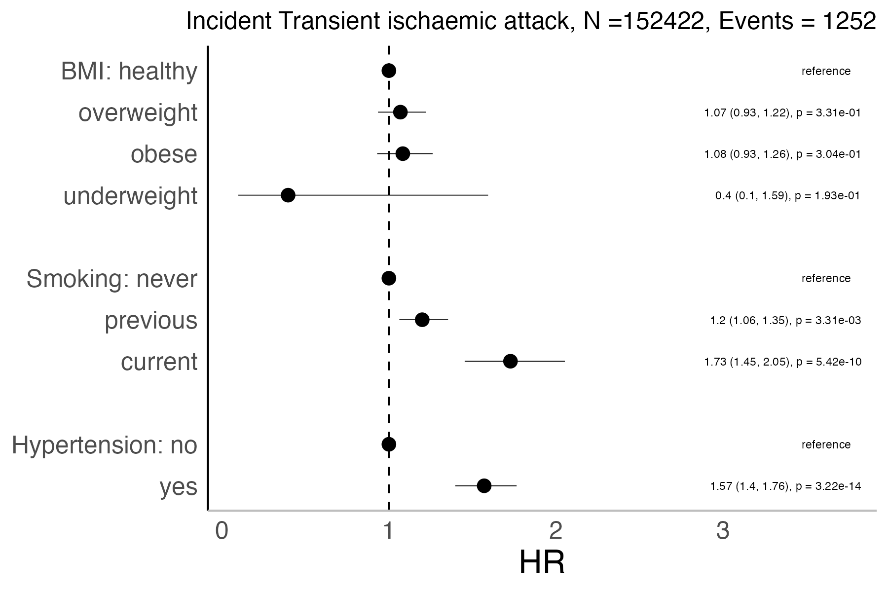Risk factors analysis forest plot