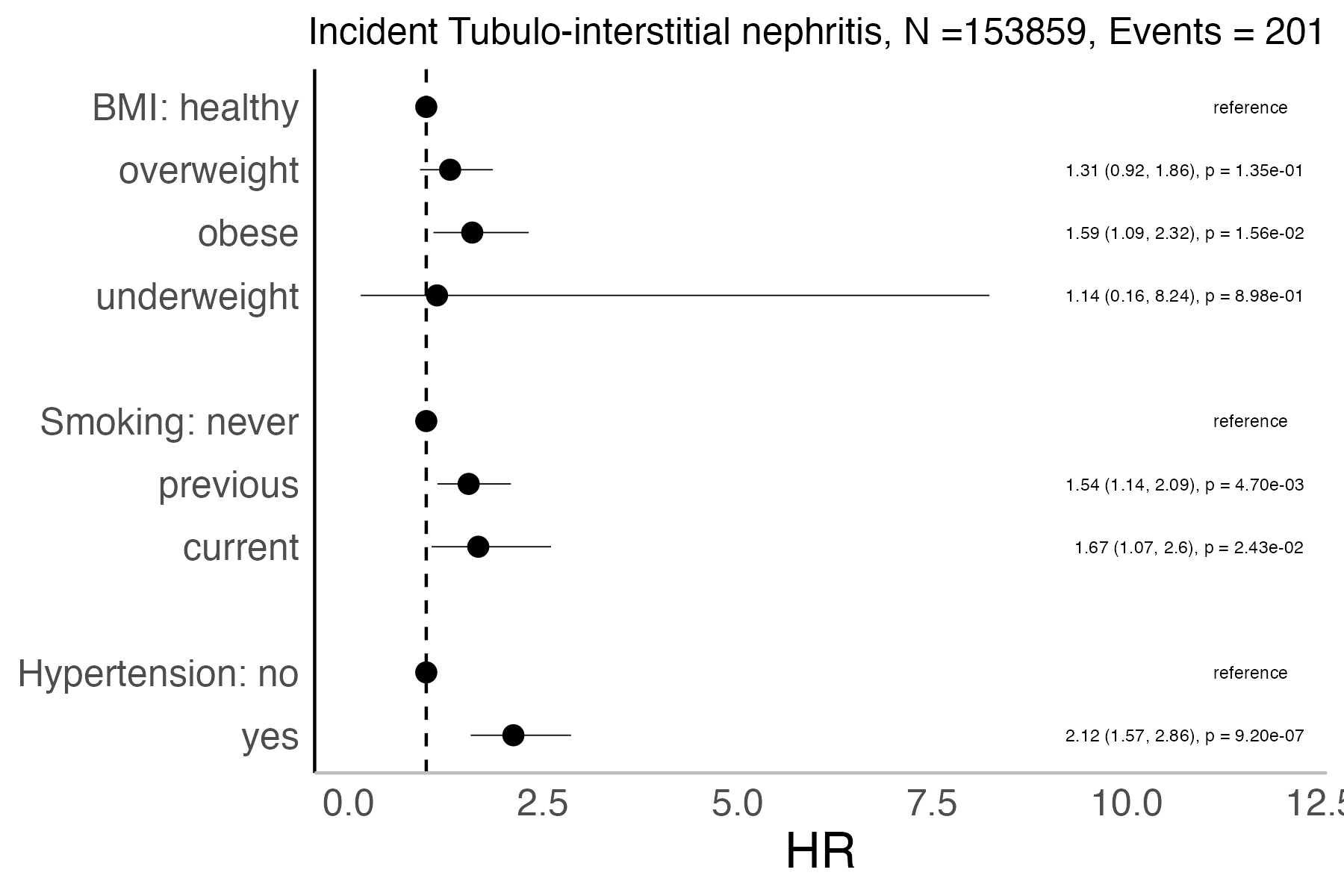 Risk factors analysis forest plot