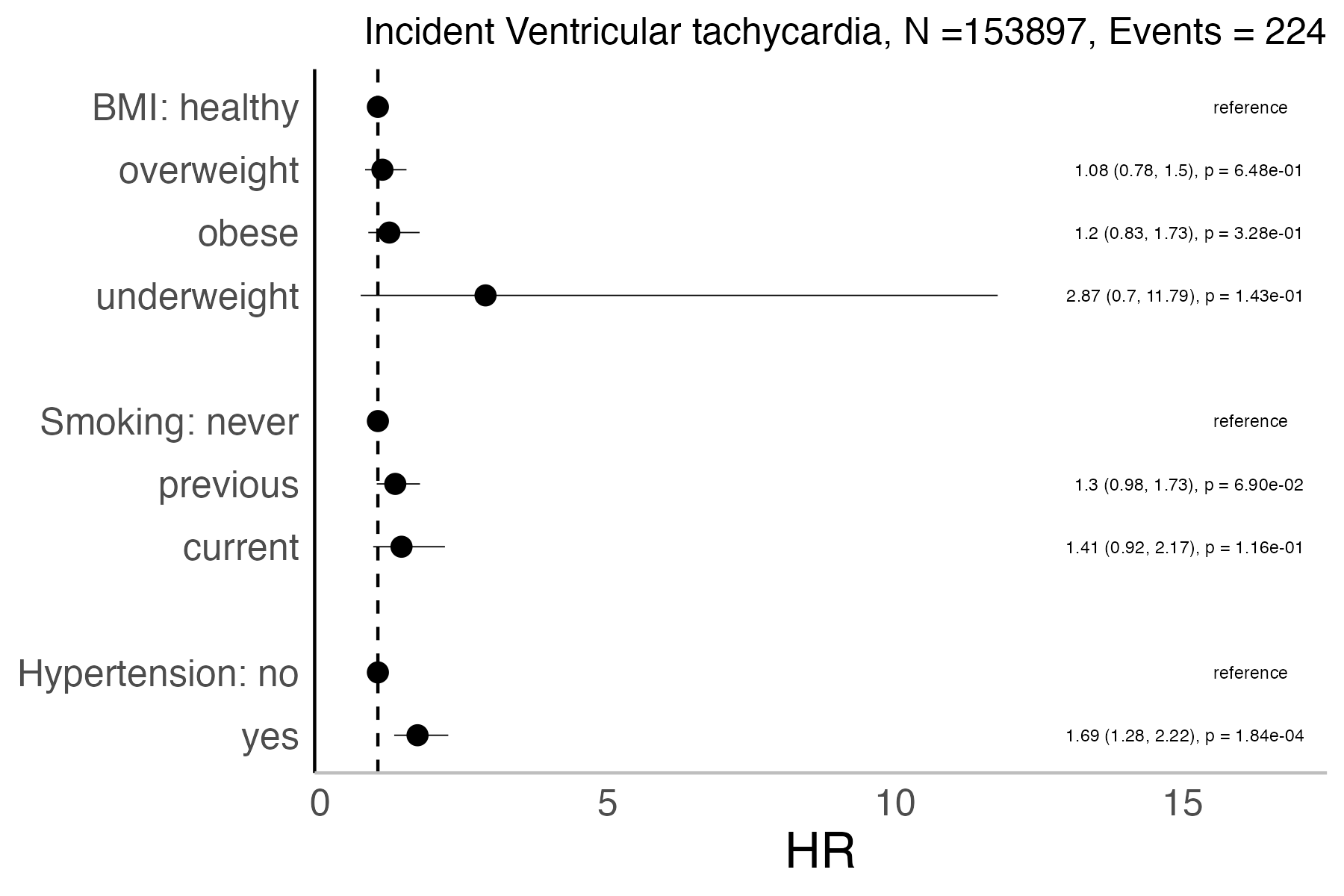 Risk factors analysis forest plot